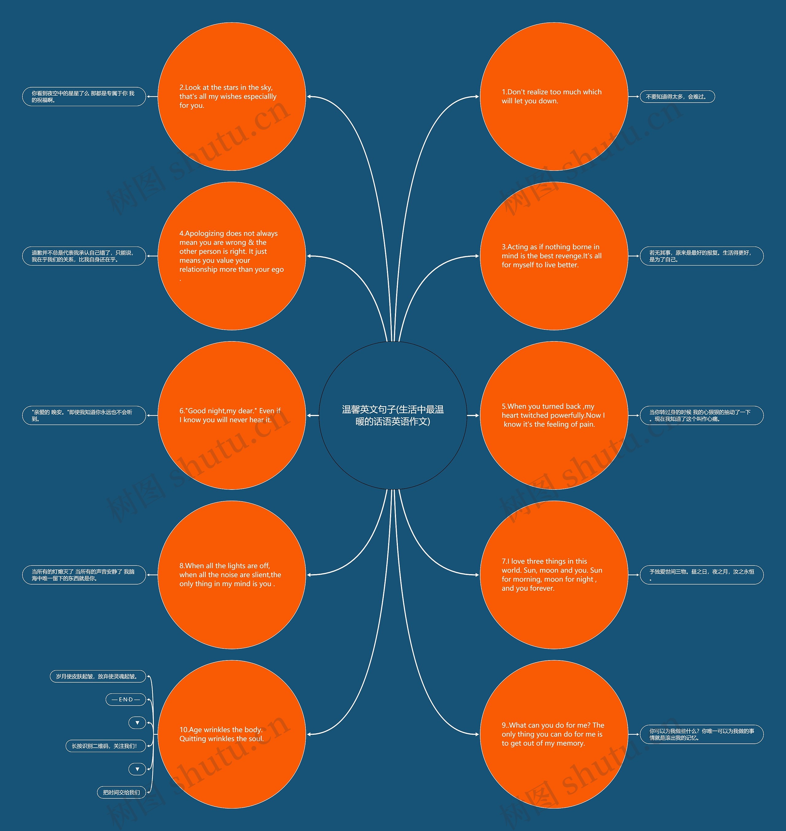 温馨英文句子(生活中最温暖的话语英语作文)思维导图