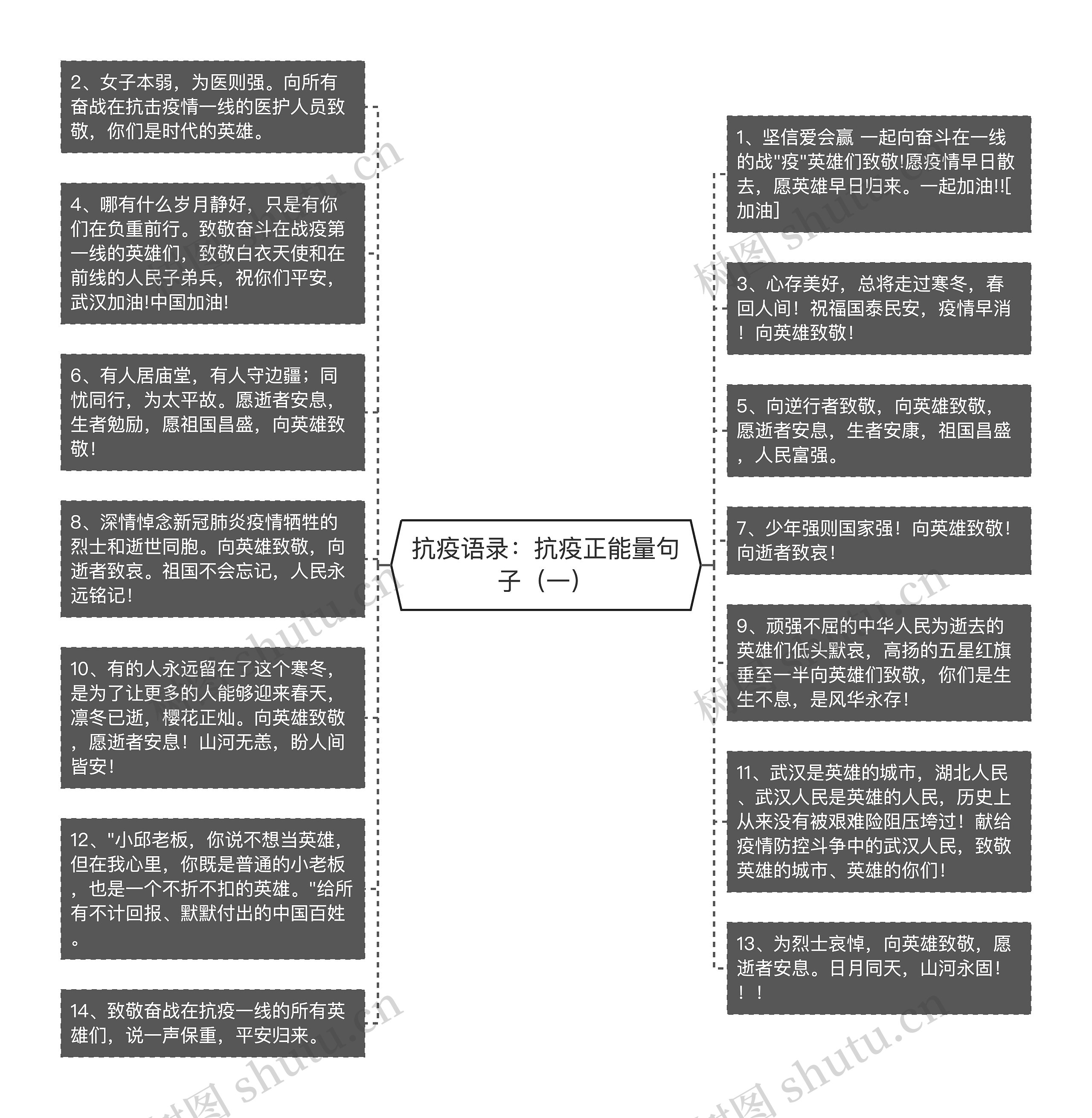 抗疫语录：抗疫正能量句子（一）思维导图