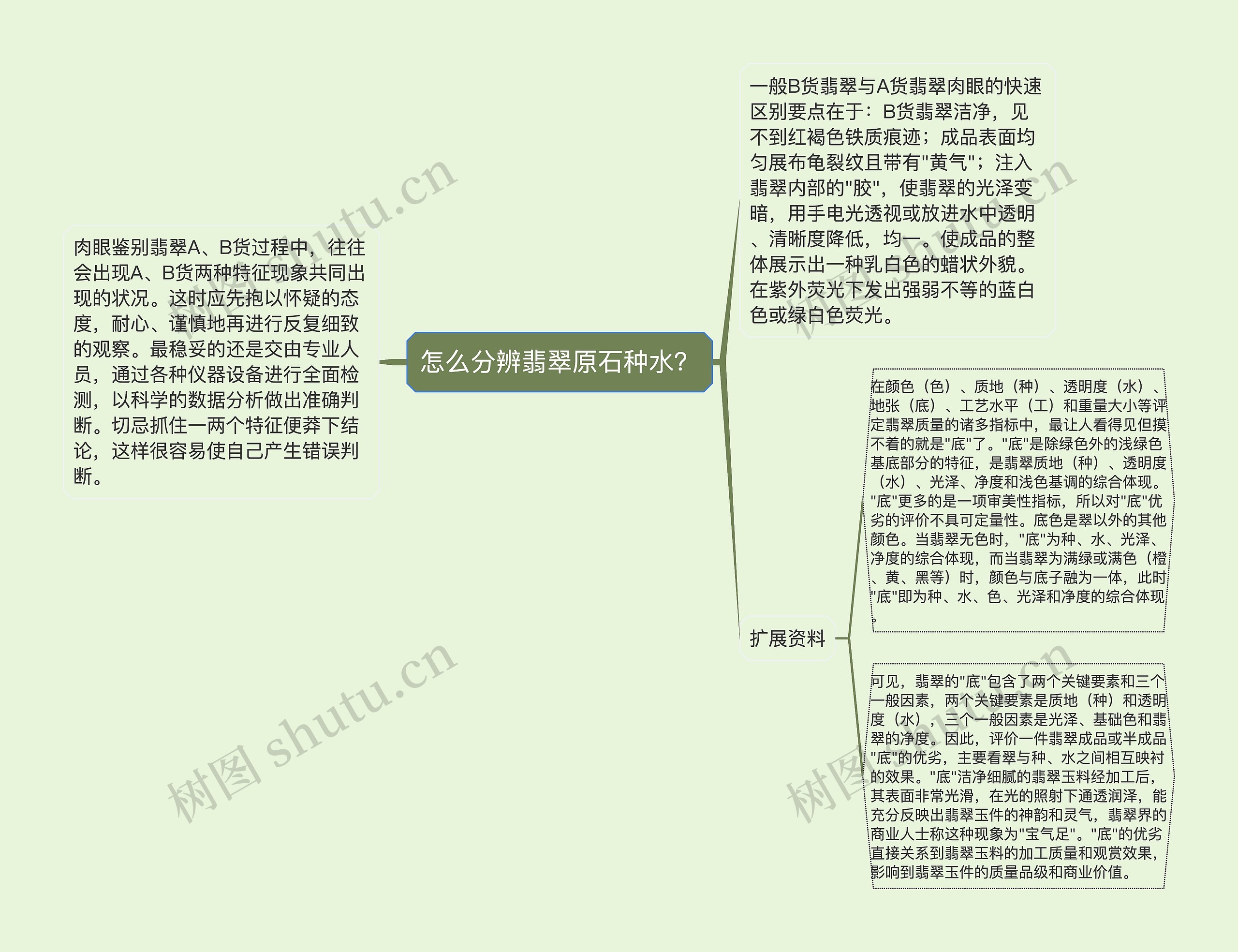 怎么分辨翡翠原石种水？思维导图