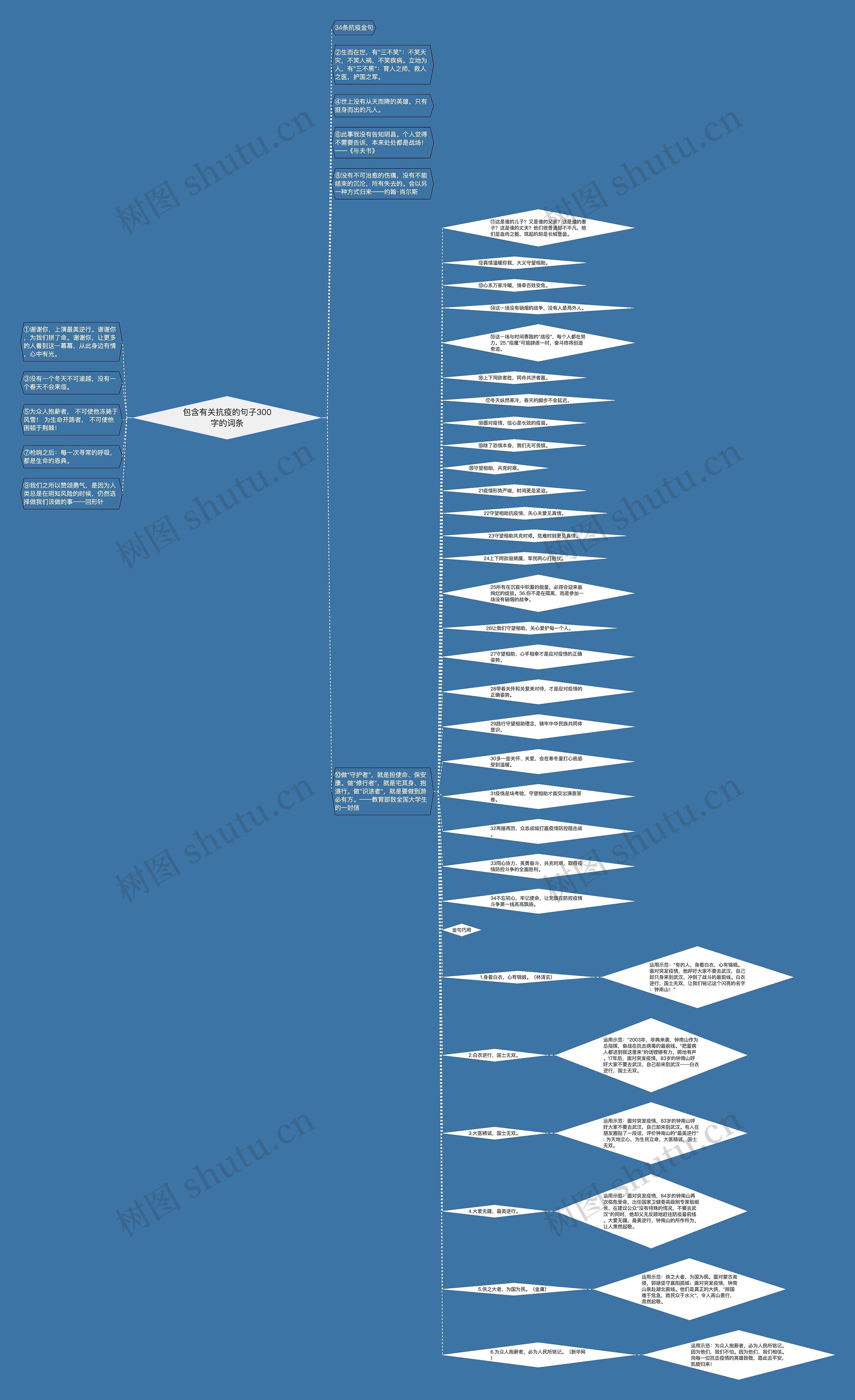 包含有关抗疫的句子300字的词条思维导图