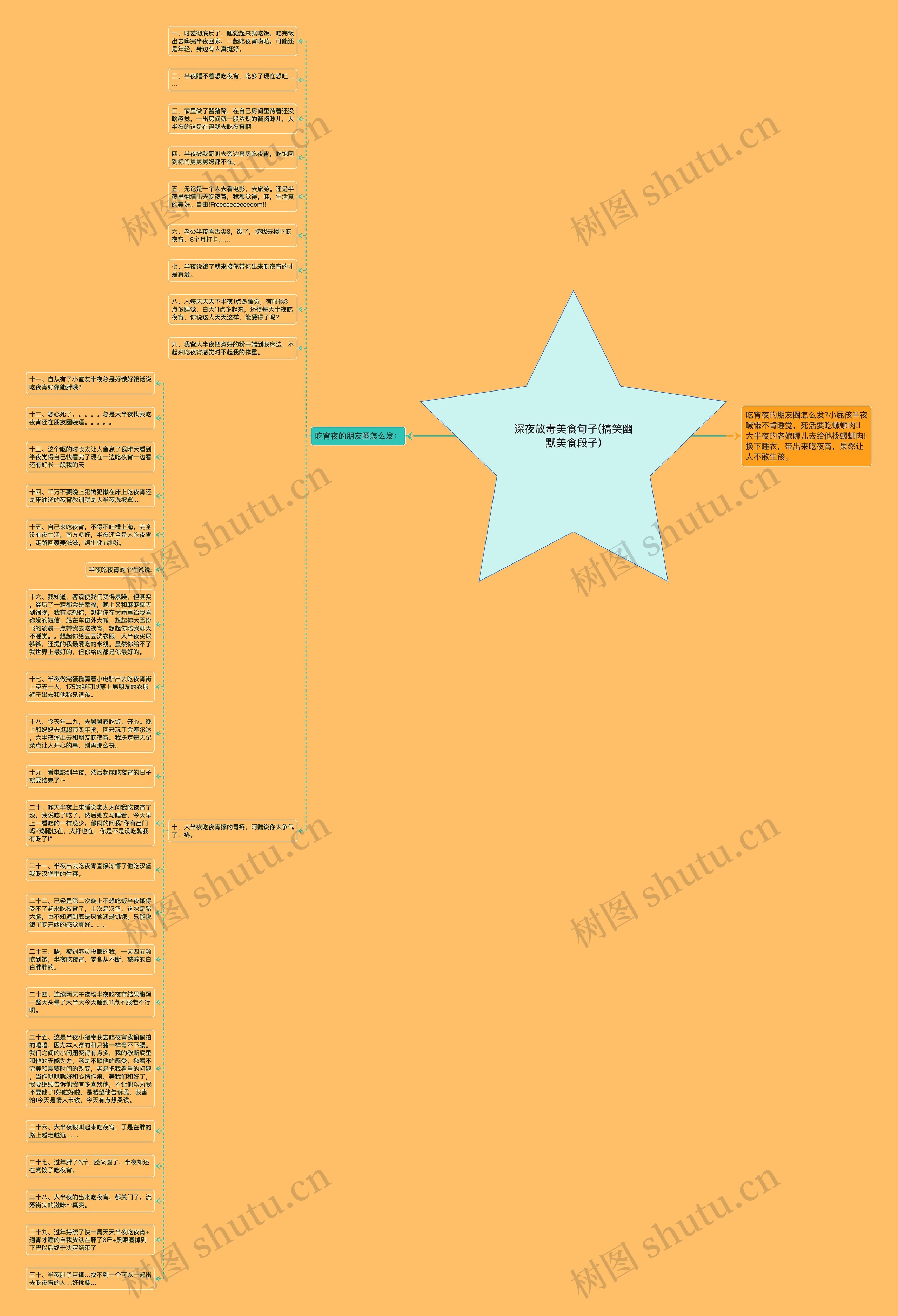 深夜放毒美食句子(搞笑幽默美食段子)思维导图