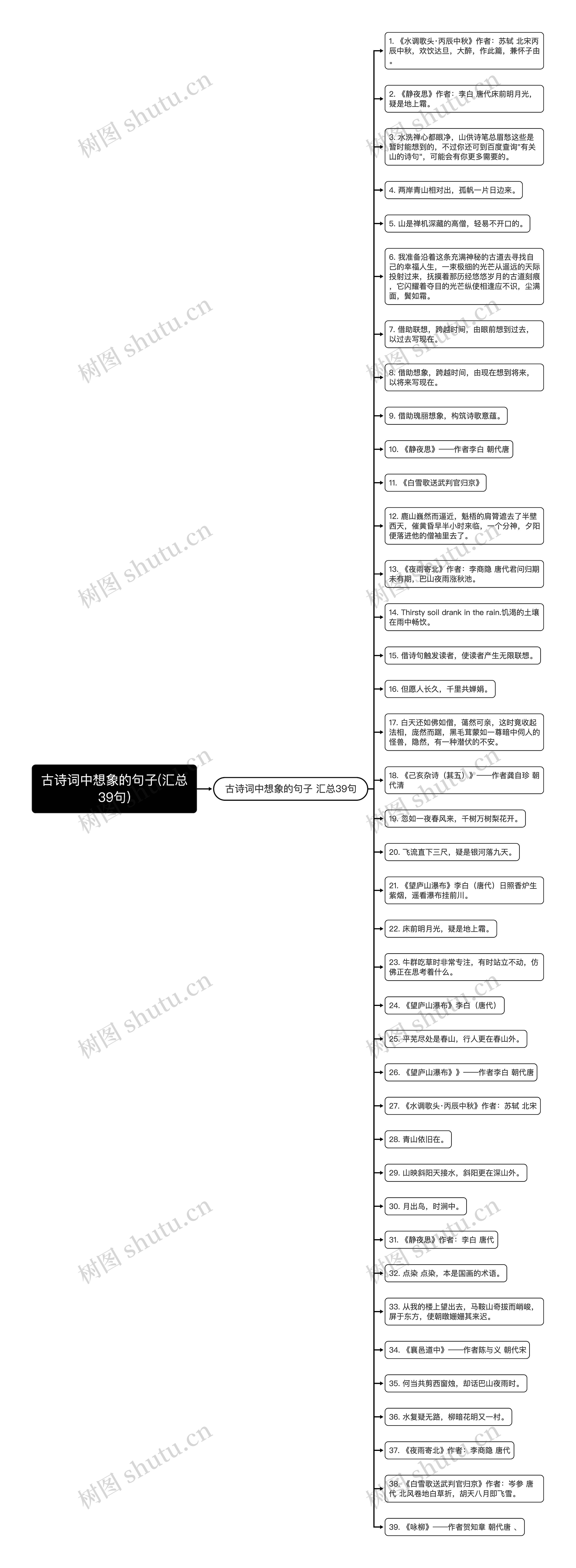 古诗词中想象的句子(汇总39句)思维导图