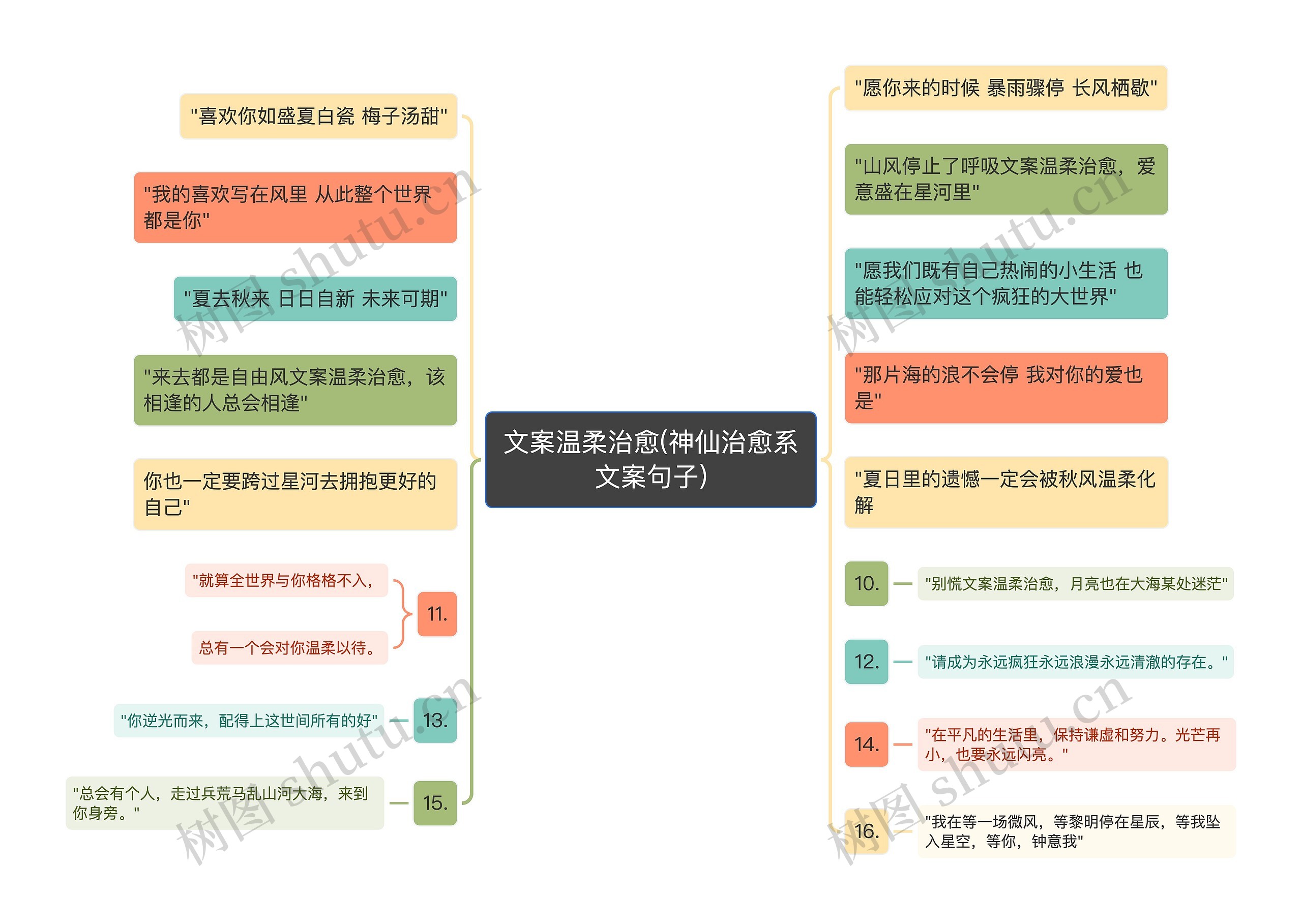 文案温柔治愈(神仙治愈系文案句子)思维导图