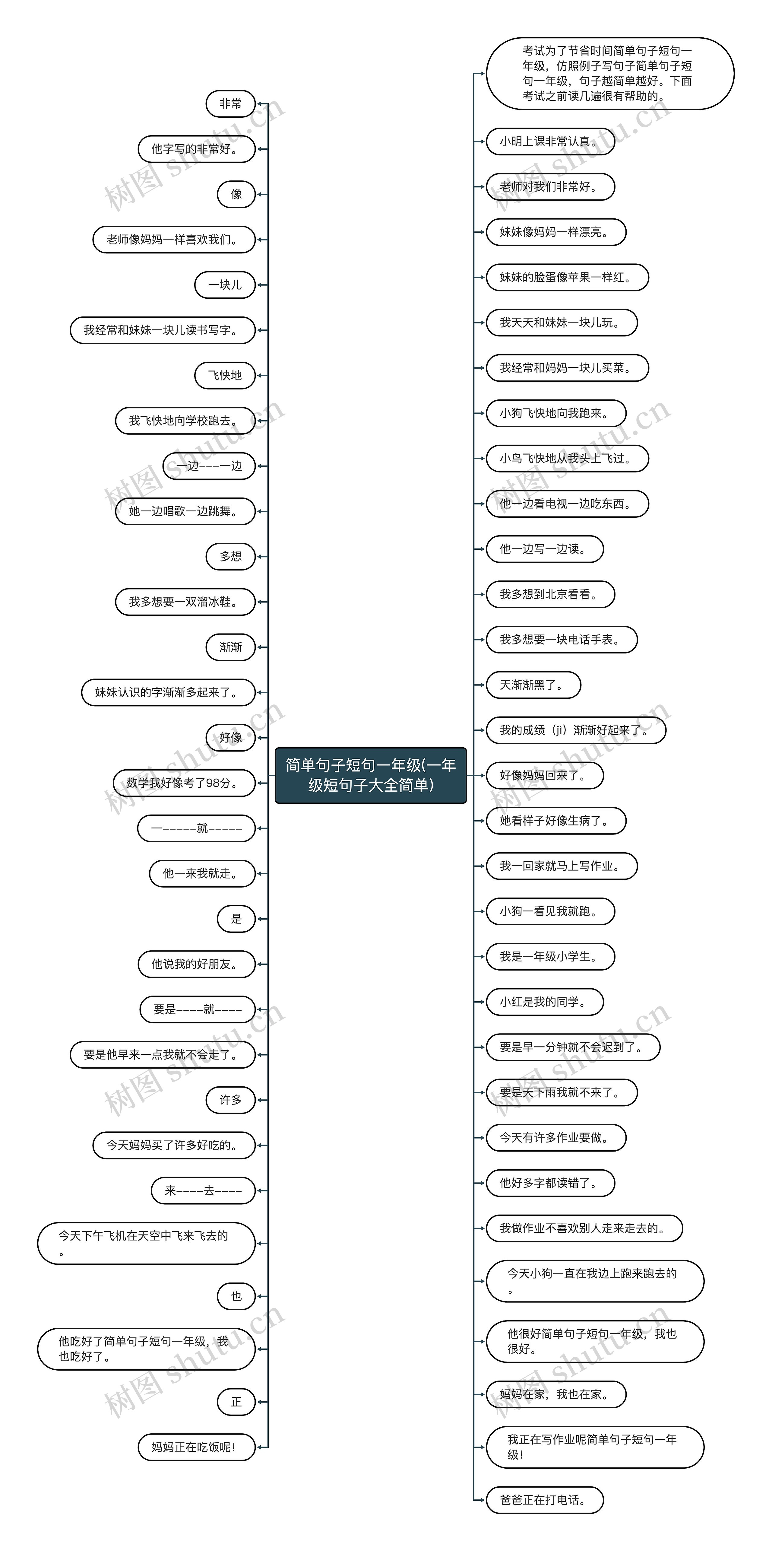 简单句子短句一年级(一年级短句子大全简单)思维导图