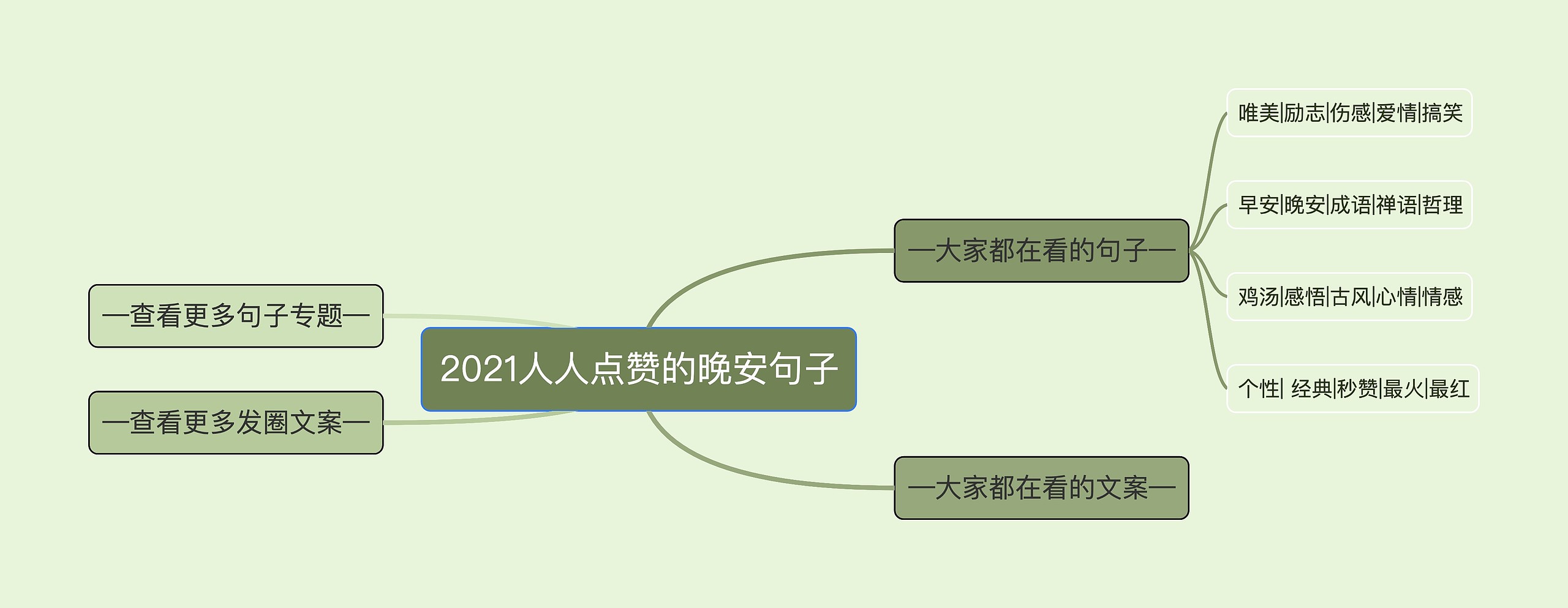 2021人人点赞的晚安句子思维导图