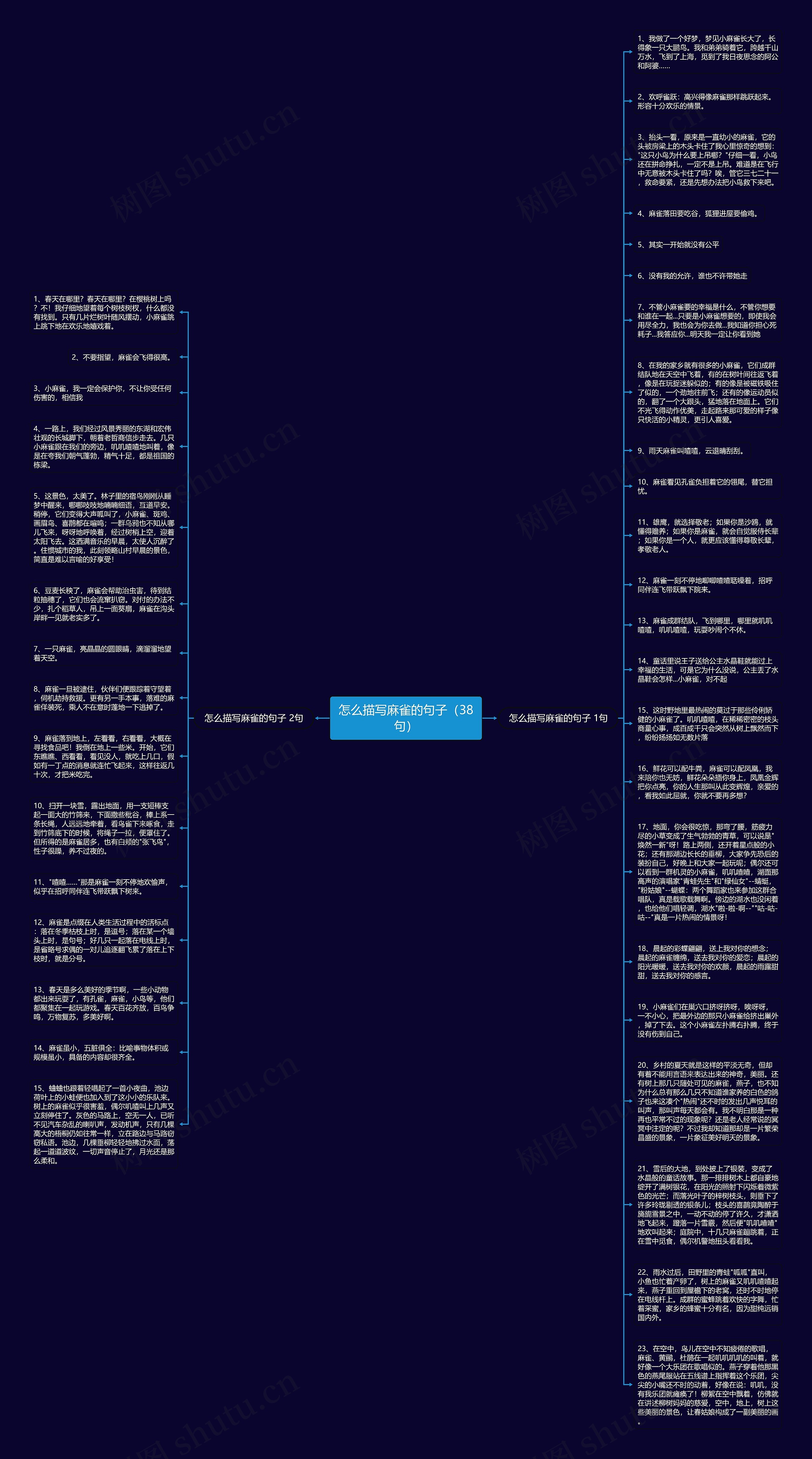 怎么描写麻雀的句子（38句）思维导图
