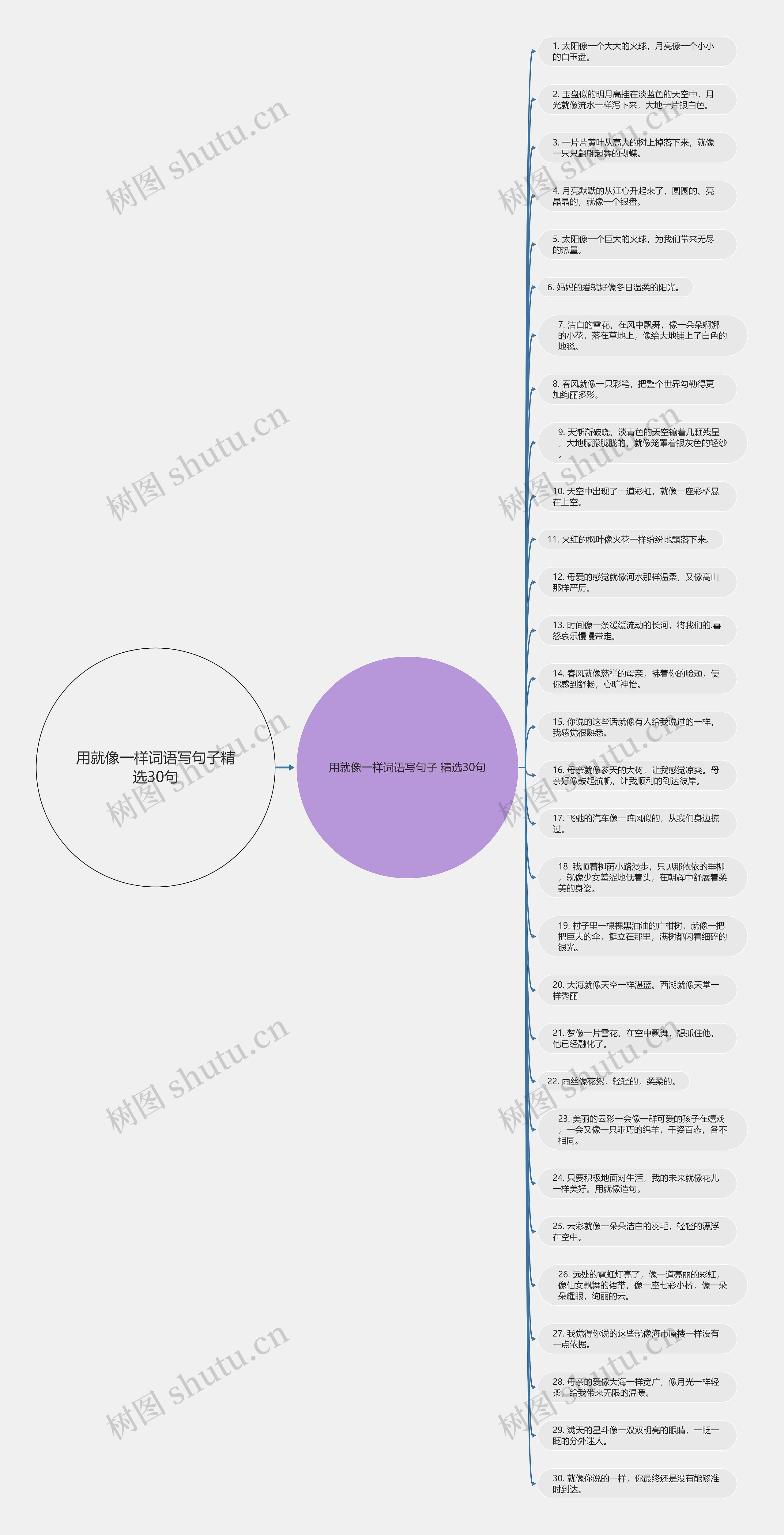 用就像一样词语写句子精选30句思维导图