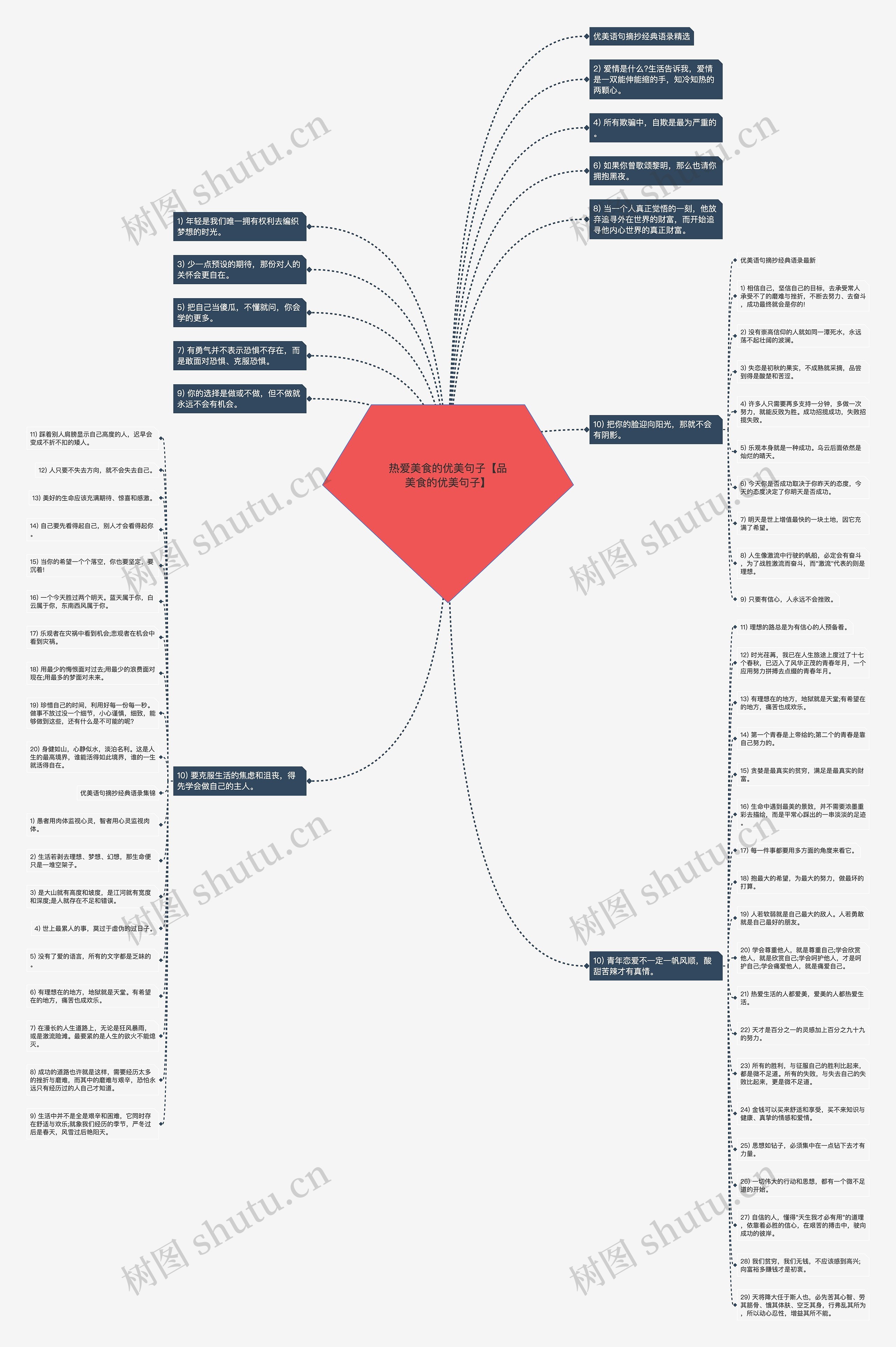 热爱美食的优美句子【品美食的优美句子】思维导图