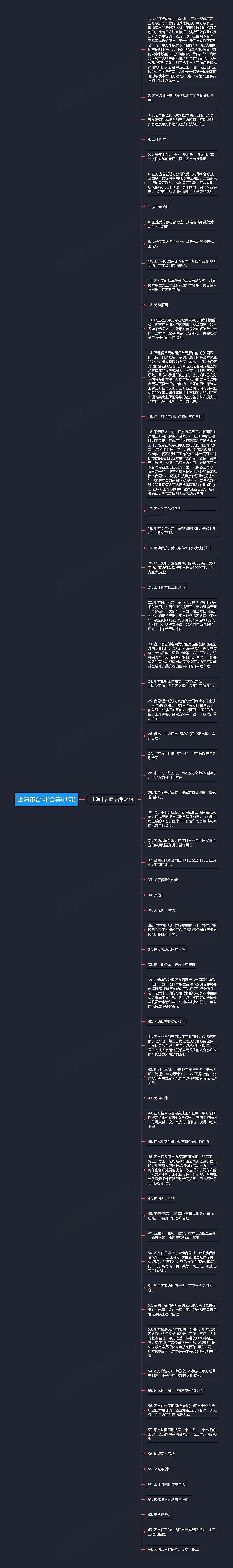 上海市合同(合集64句)思维导图