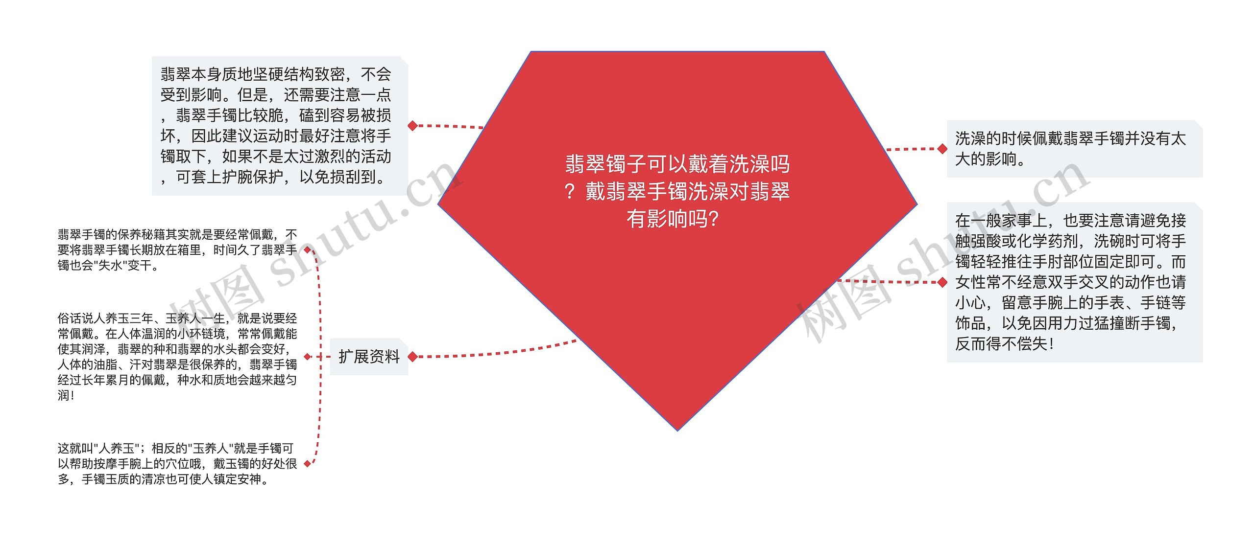 翡翠镯子可以戴着洗澡吗？戴翡翠手镯洗澡对翡翠有影响吗？思维导图