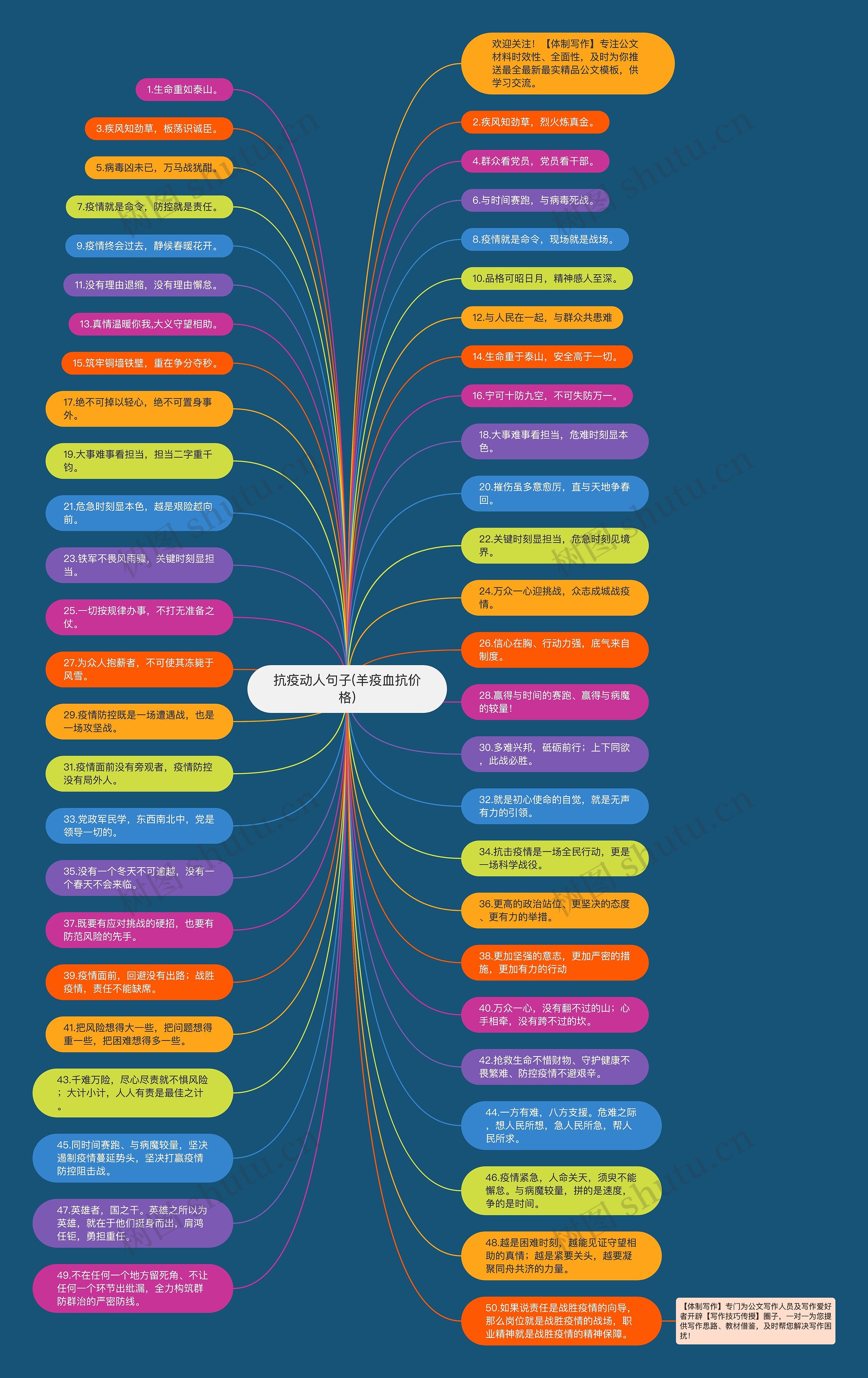 抗疫动人句子(羊疫血抗价格)思维导图