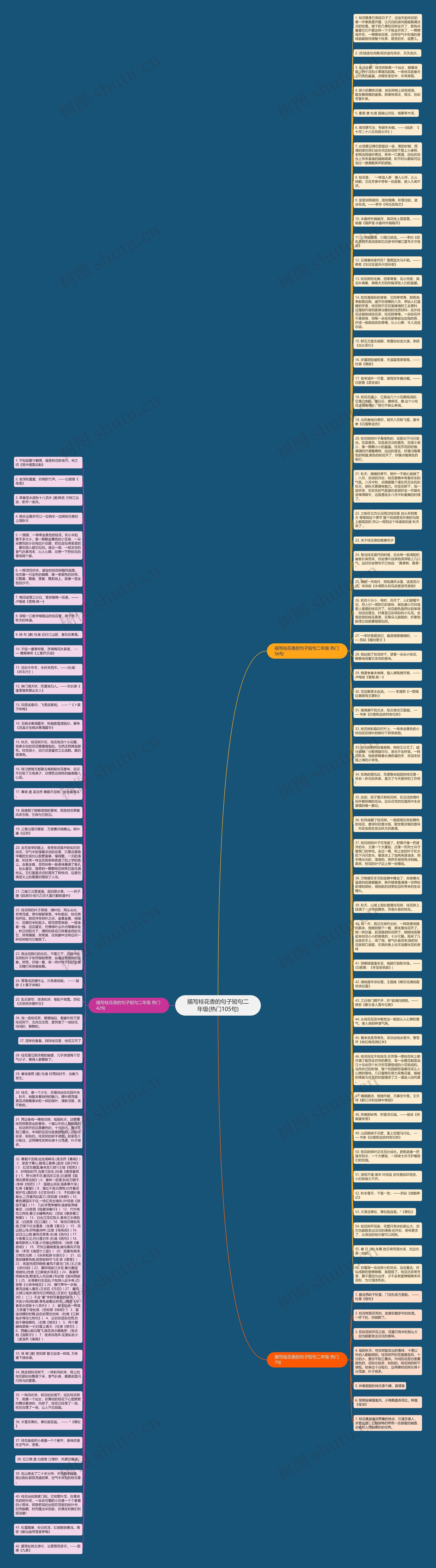 描写桂花香的句子短句二年级(热门105句)思维导图