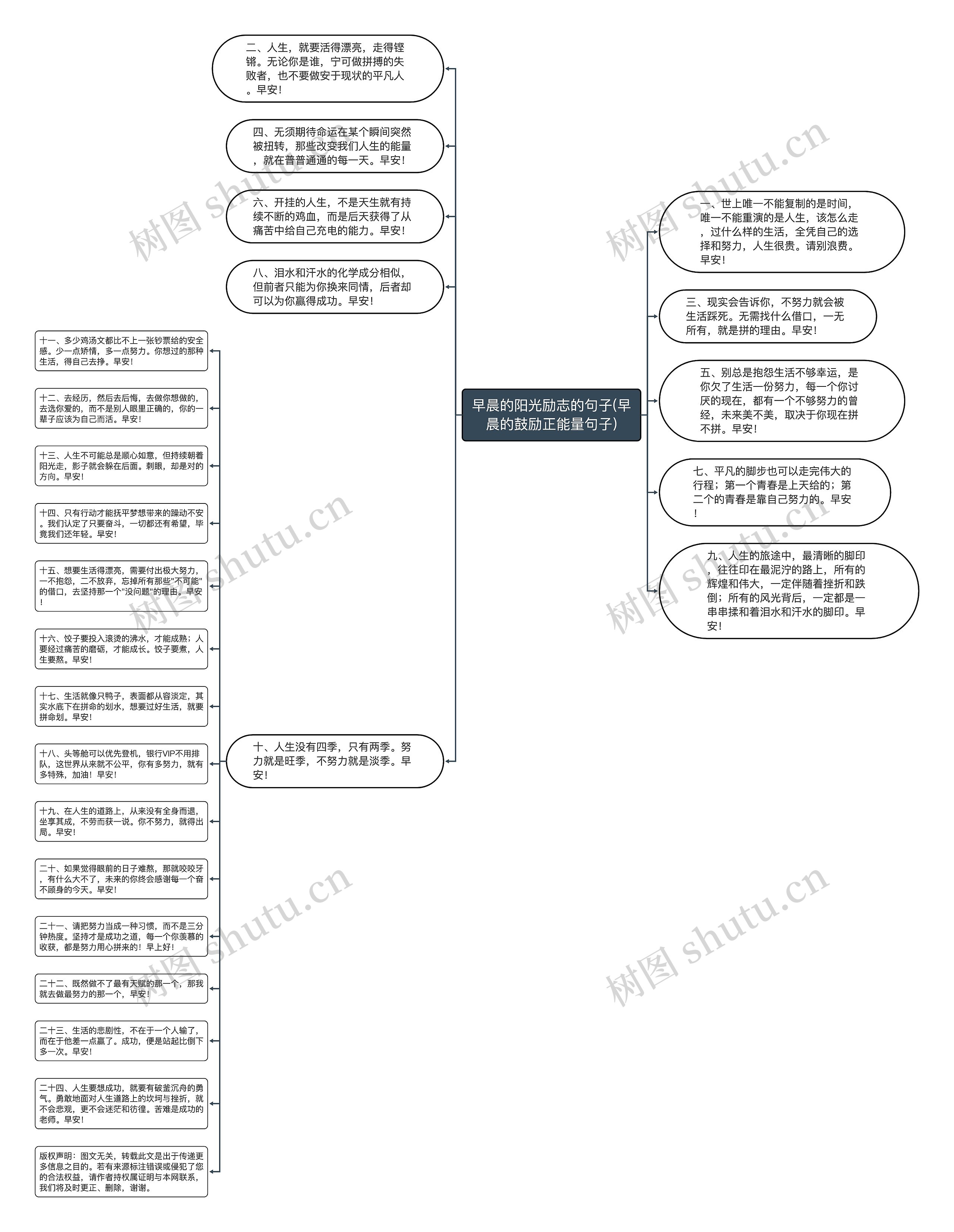 早晨的阳光励志的句子(早晨的鼓励正能量句子)思维导图