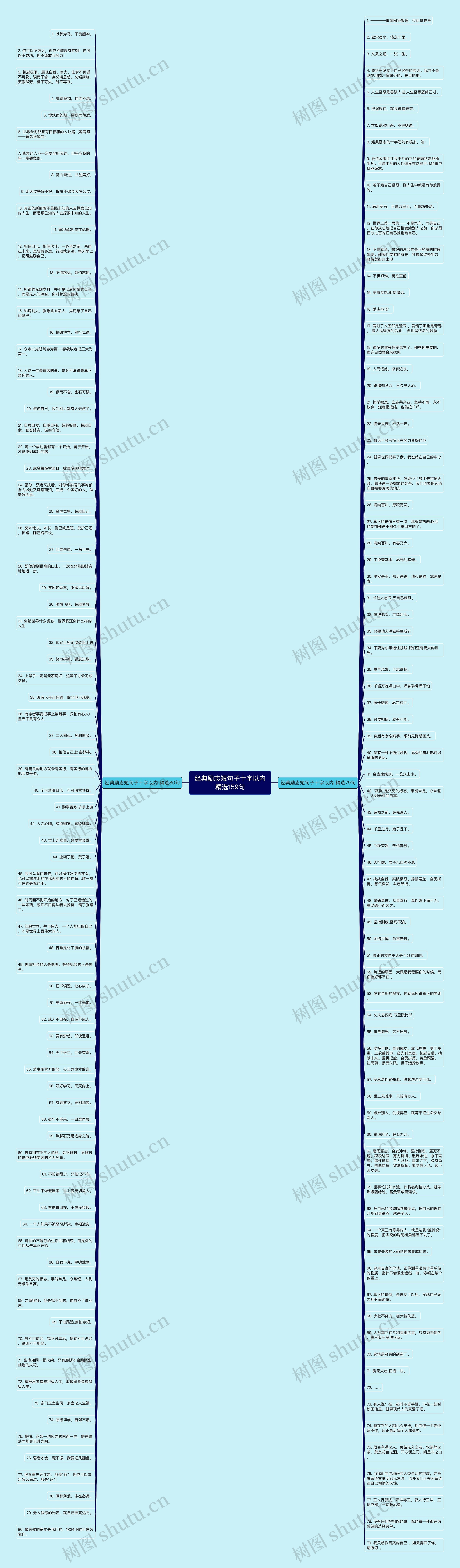 经典励志短句子十字以内精选159句思维导图