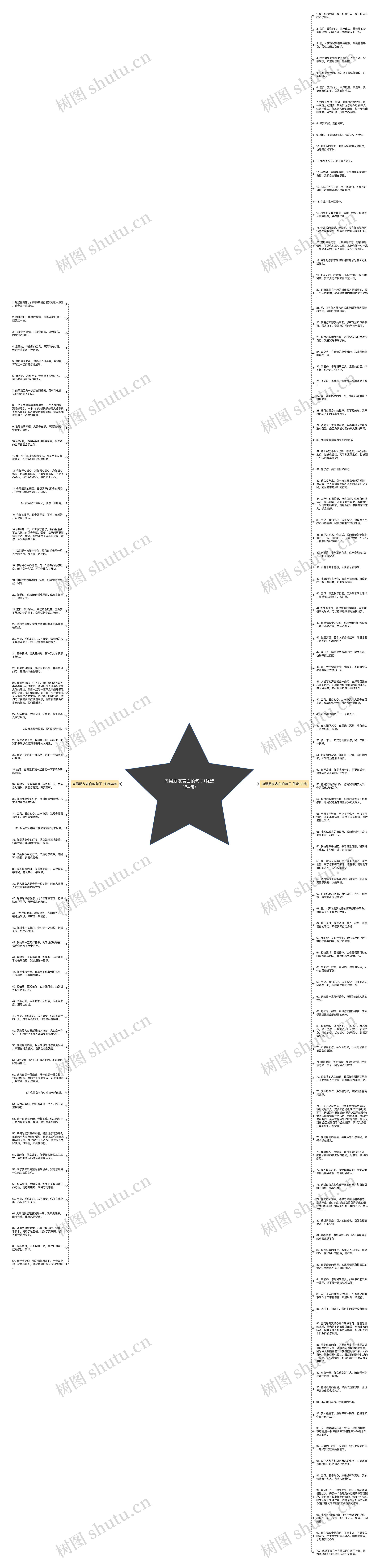 向男朋友表白的句子(优选164句)思维导图