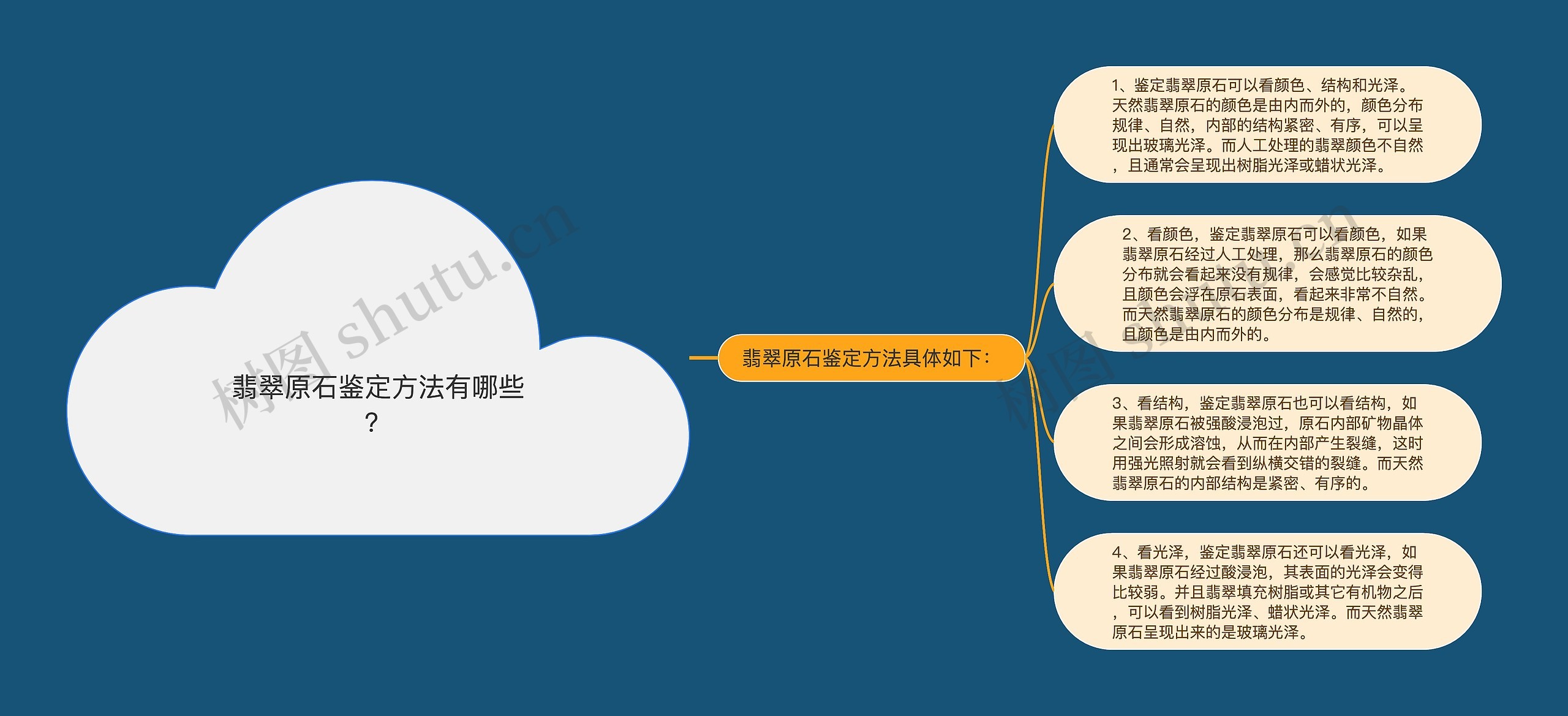 翡翠原石鉴定方法有哪些？思维导图