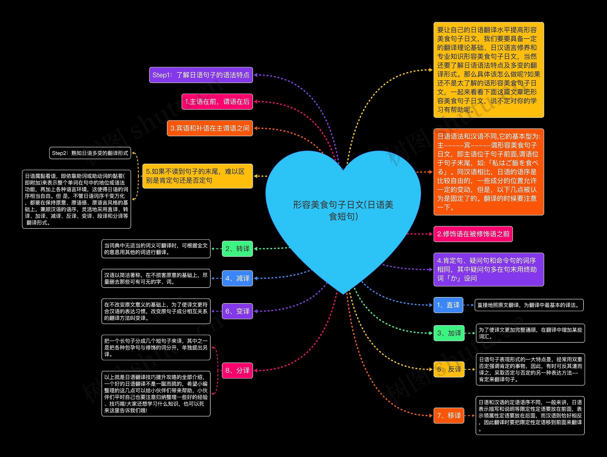 形容美食句子日文(日语美食短句)思维导图