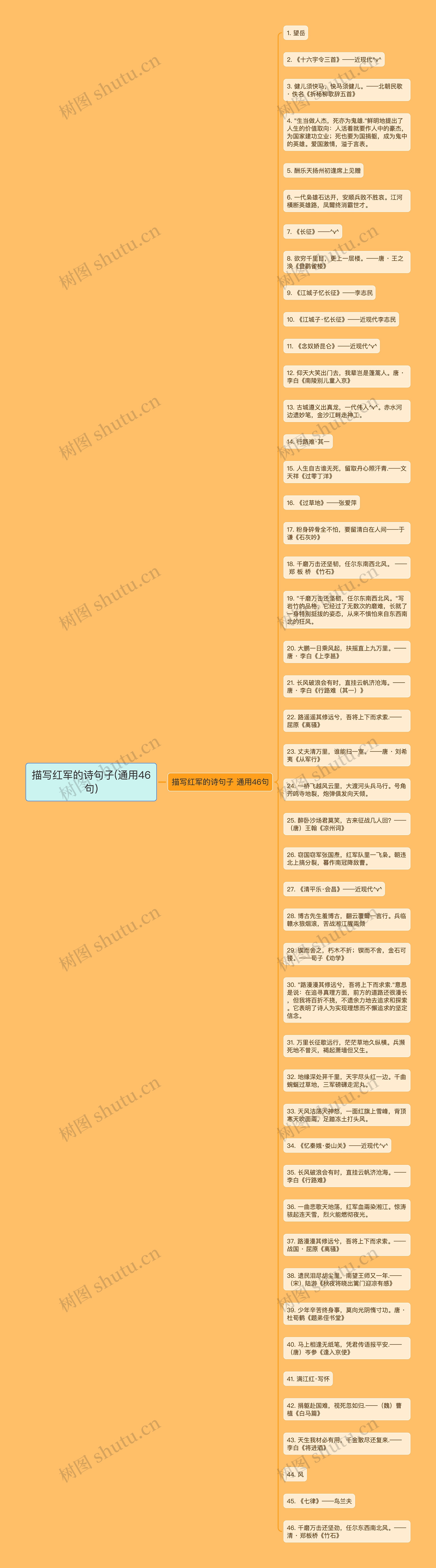 描写红军的诗句子(通用46句)思维导图