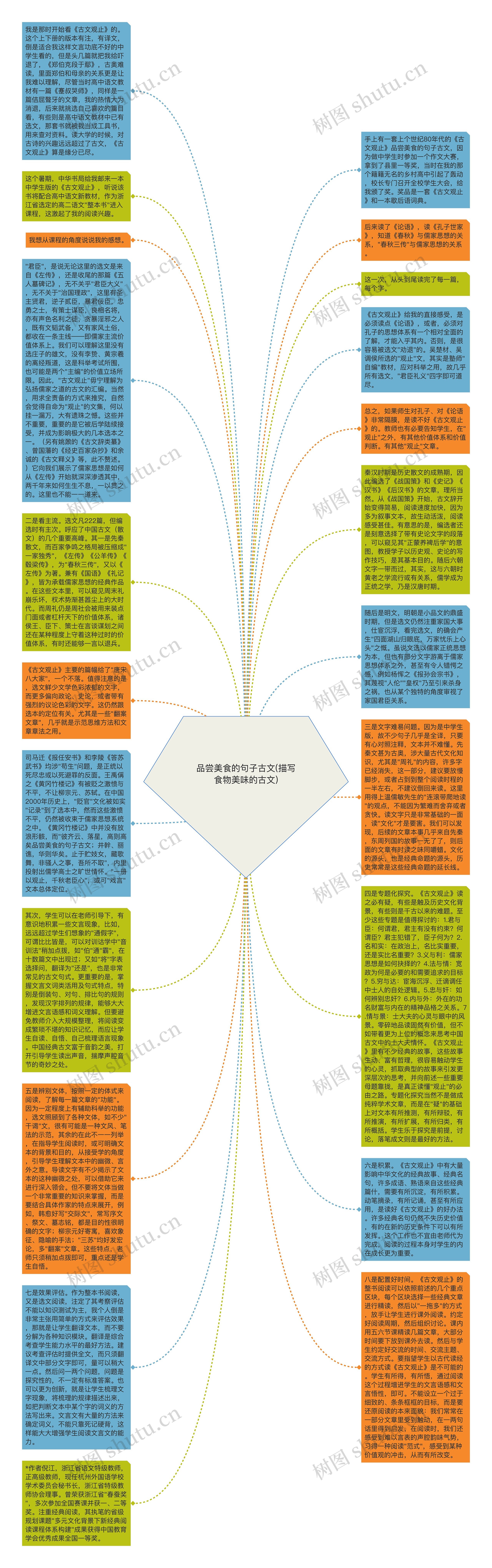 品尝美食的句子古文(描写食物美味的古文)思维导图