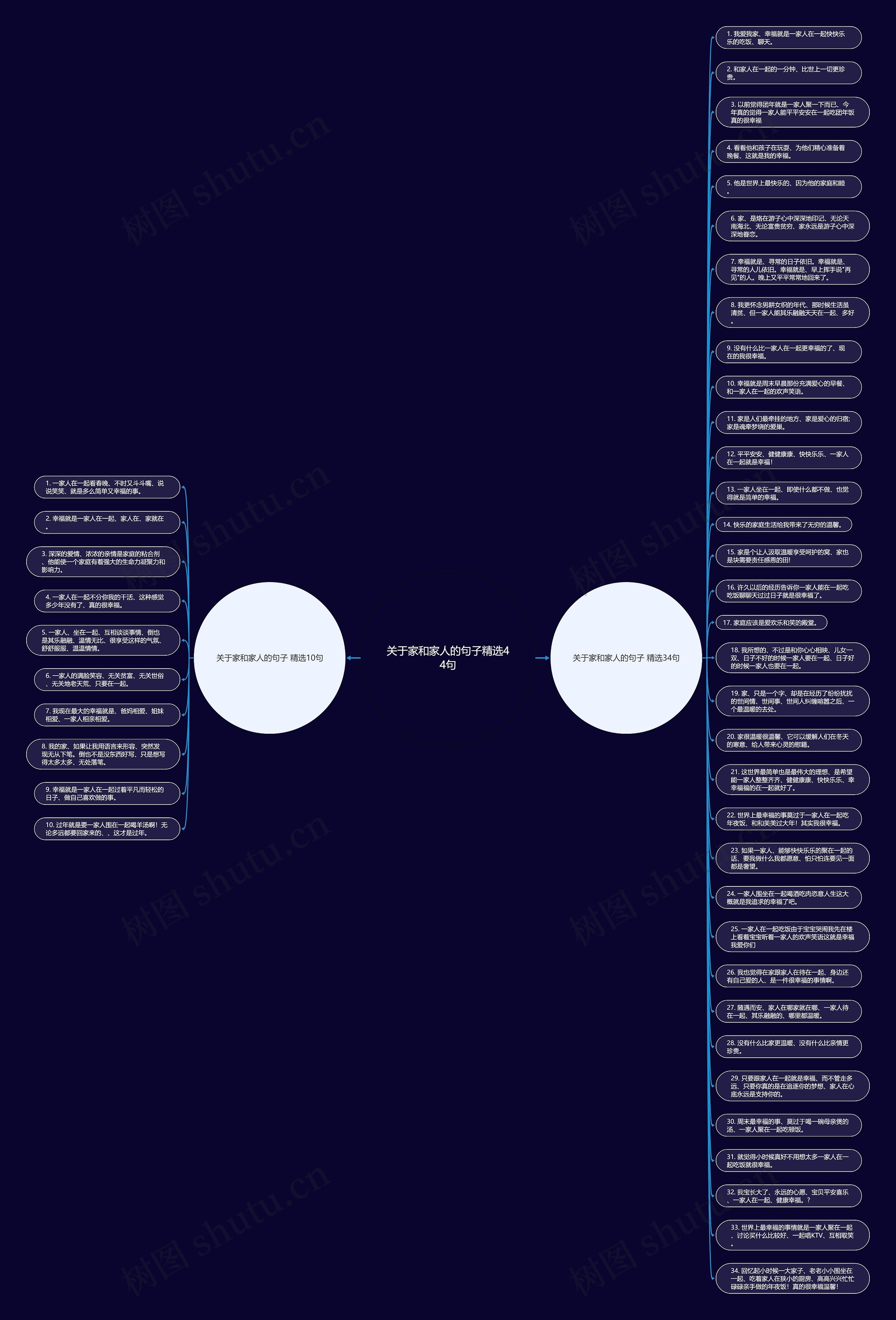关于家和家人的句子精选44句思维导图