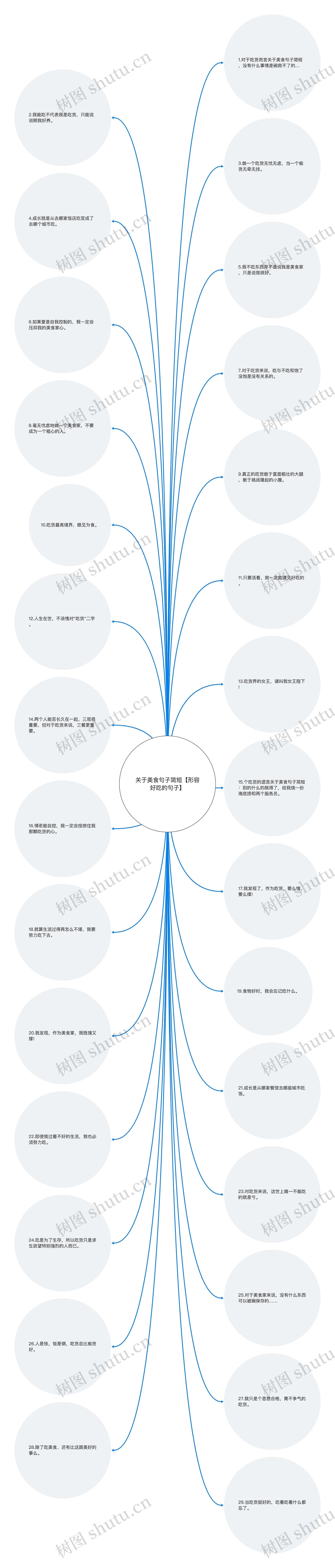 关于美食句子简短【形容好吃的句子】思维导图