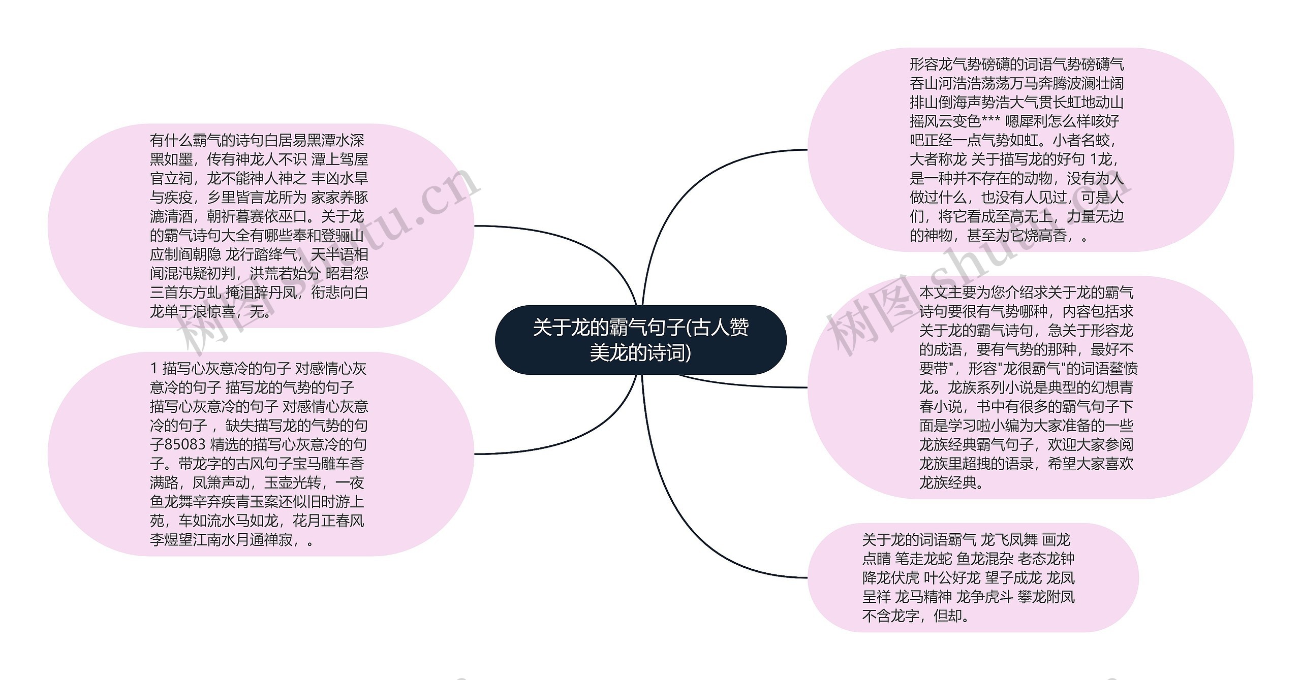 关于龙的霸气句子(古人赞美龙的诗词)思维导图