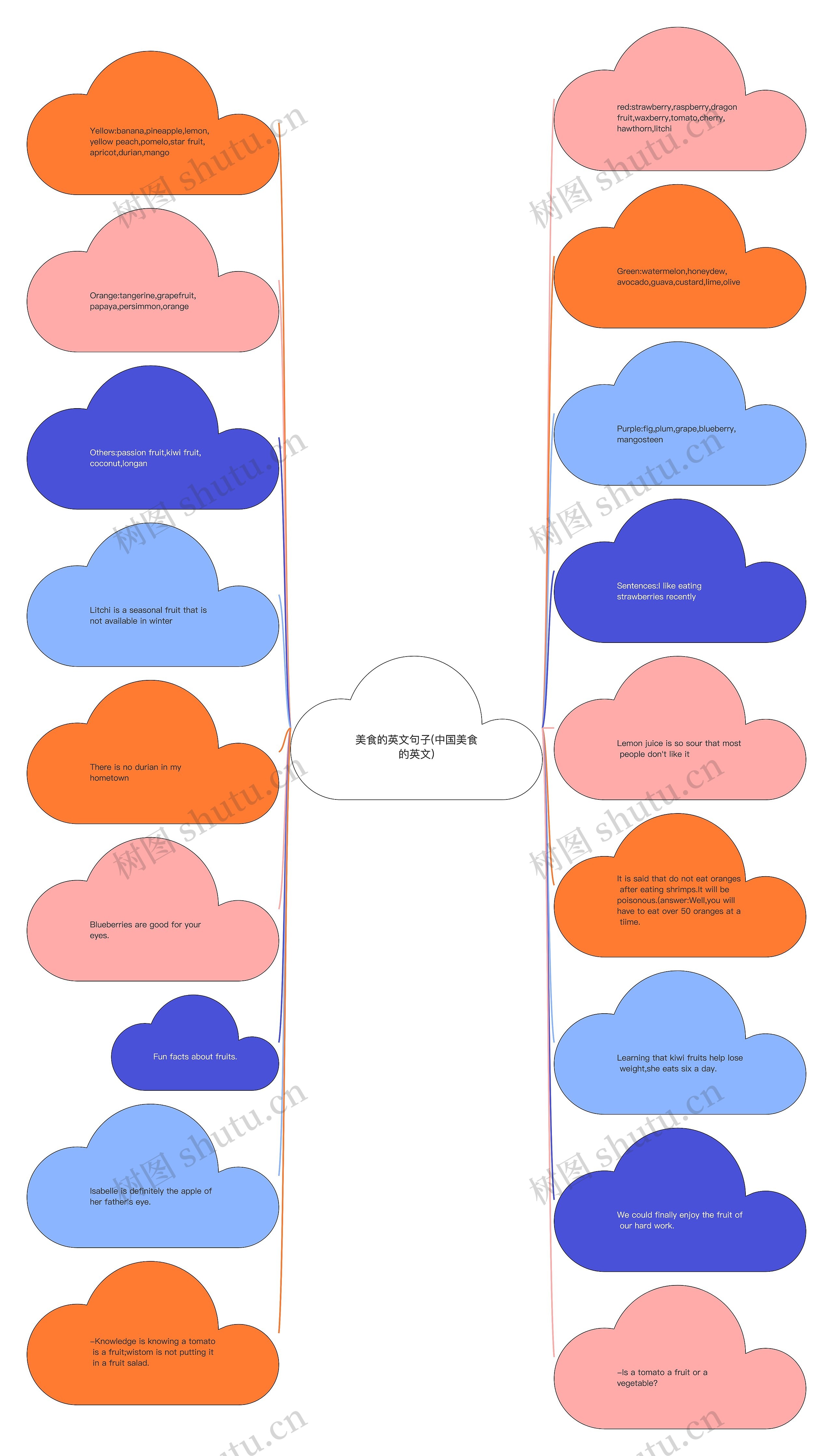 美食的英文句子(中国美食的英文)思维导图