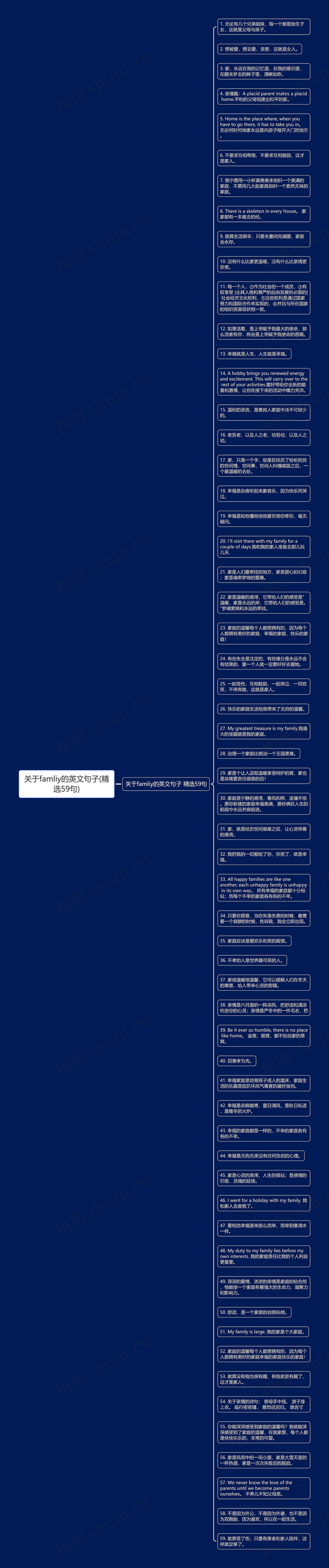 关于famliy的英文句子(精选59句)思维导图