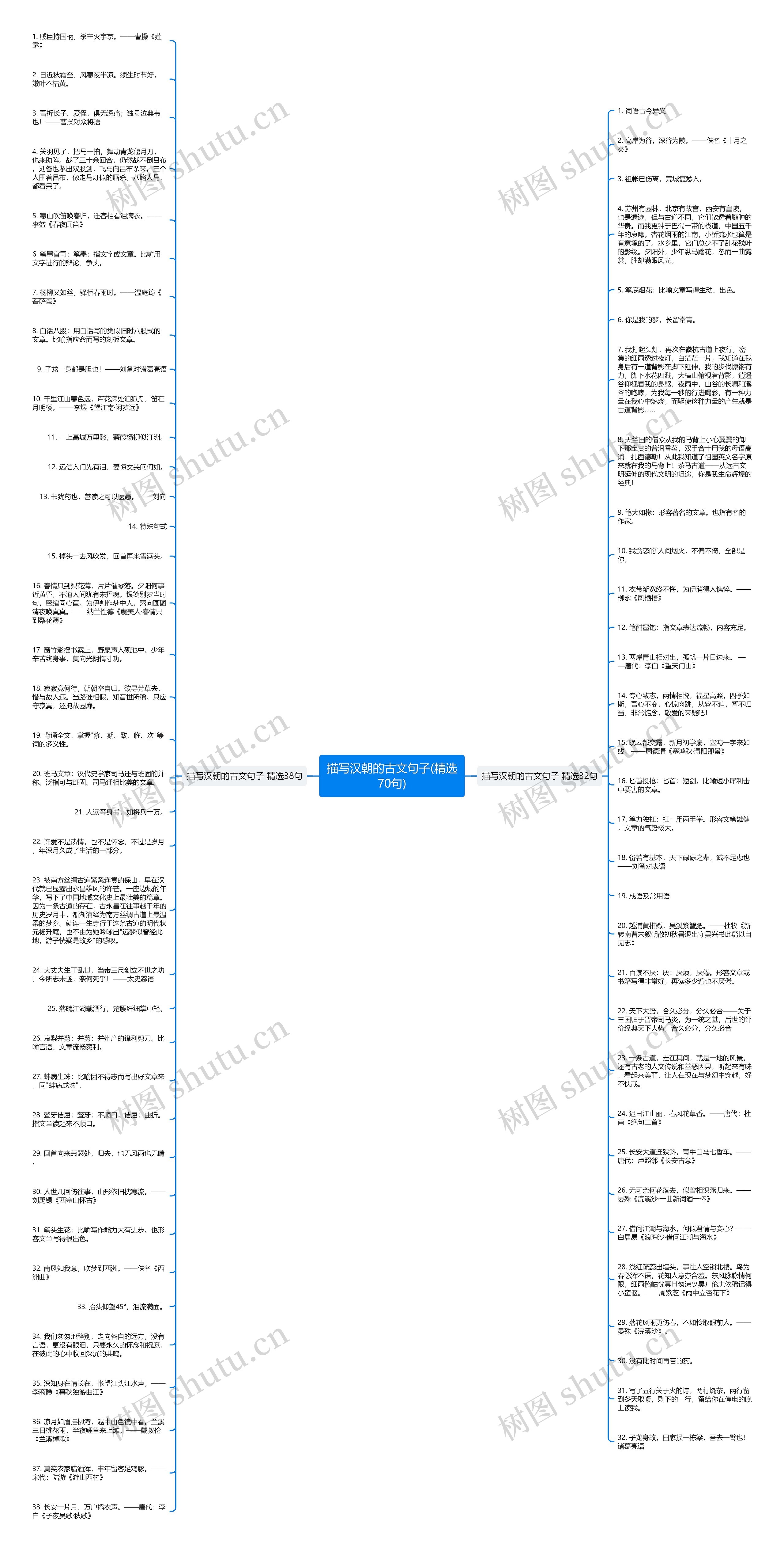 描写汉朝的古文句子(精选70句)思维导图