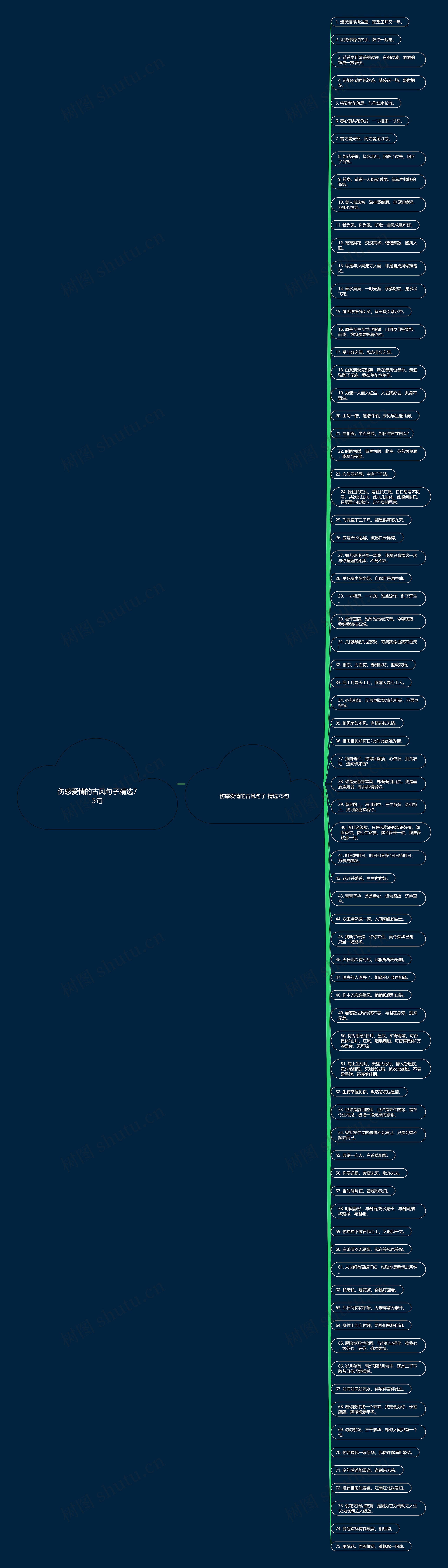 伤感爱情的古风句子精选75句思维导图