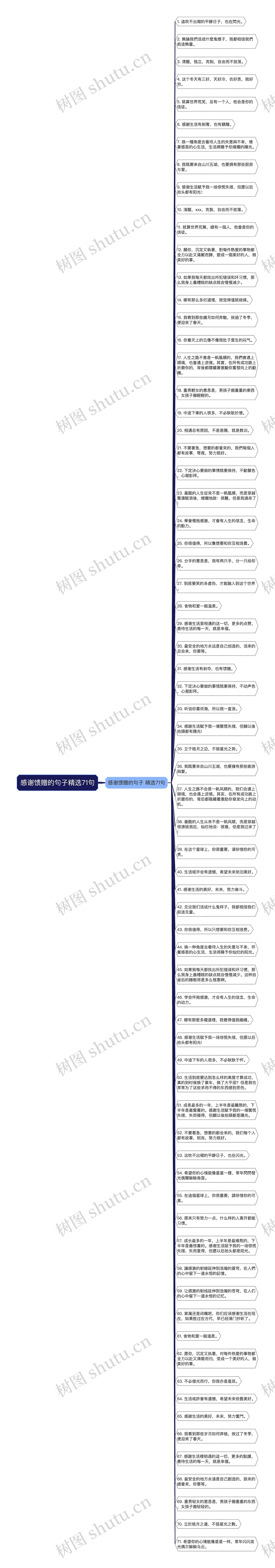 感谢馈赠的句子精选71句思维导图