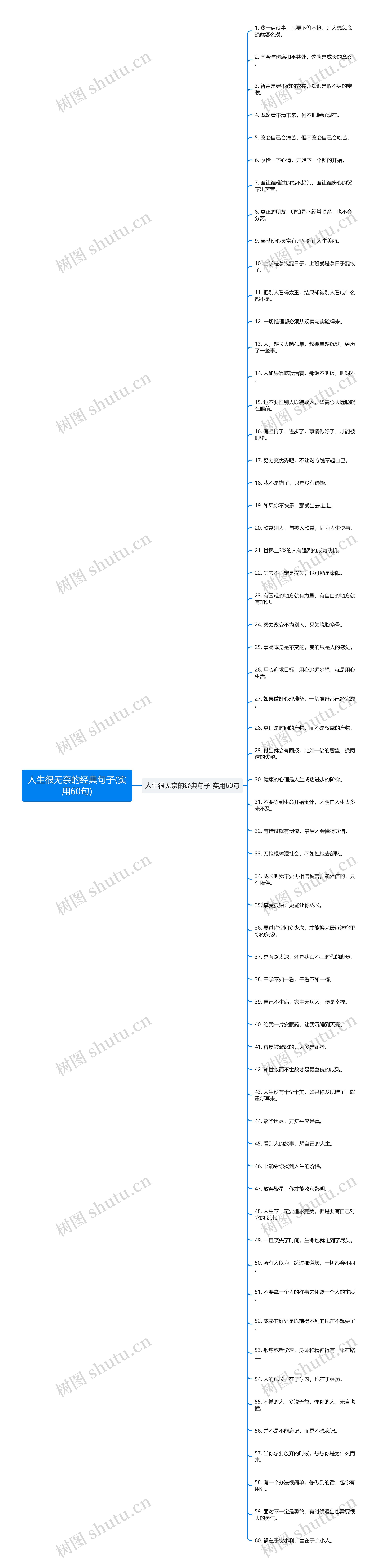 人生很无奈的经典句子(实用60句)思维导图