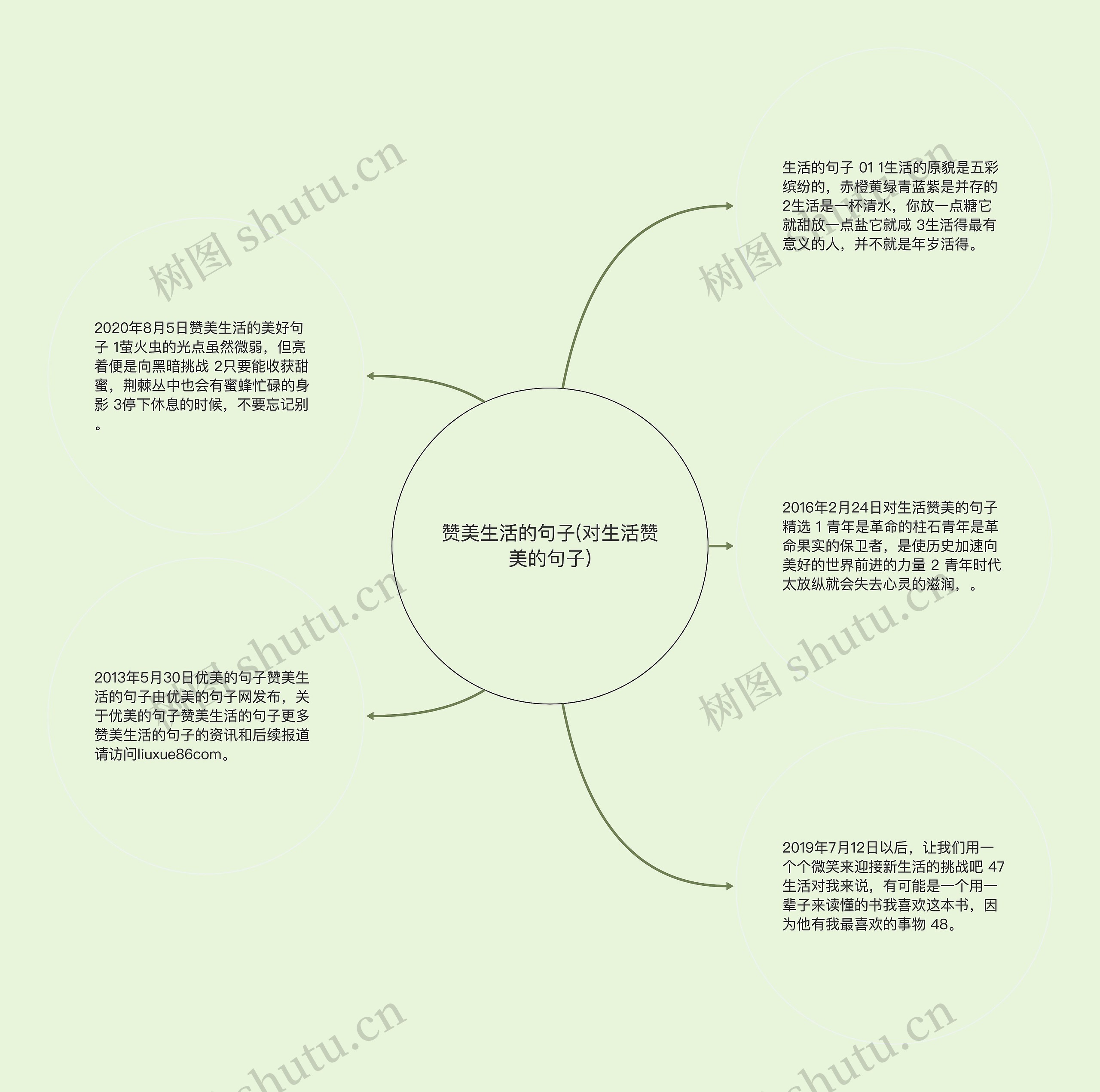 赞美生活的句子(对生活赞美的句子)思维导图