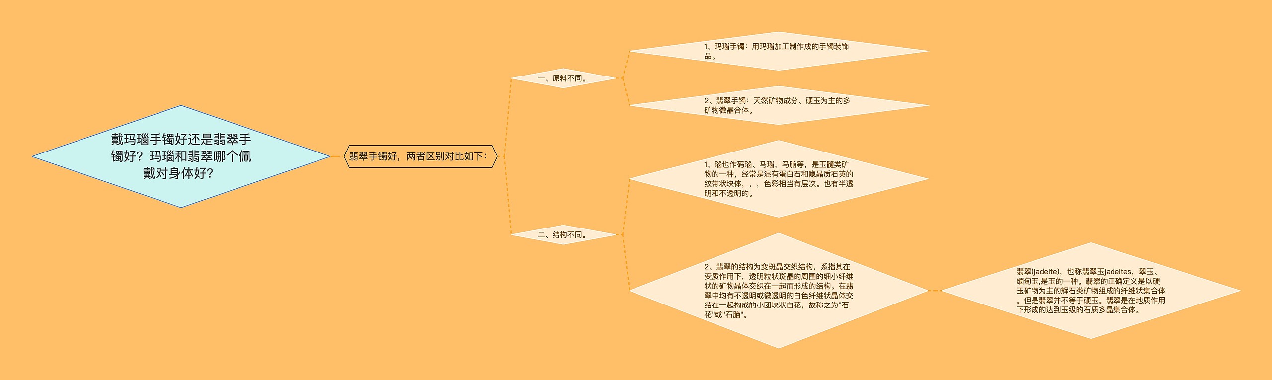 戴玛瑙手镯好还是翡翠手镯好？玛瑙和翡翠哪个佩戴对身体好？思维导图