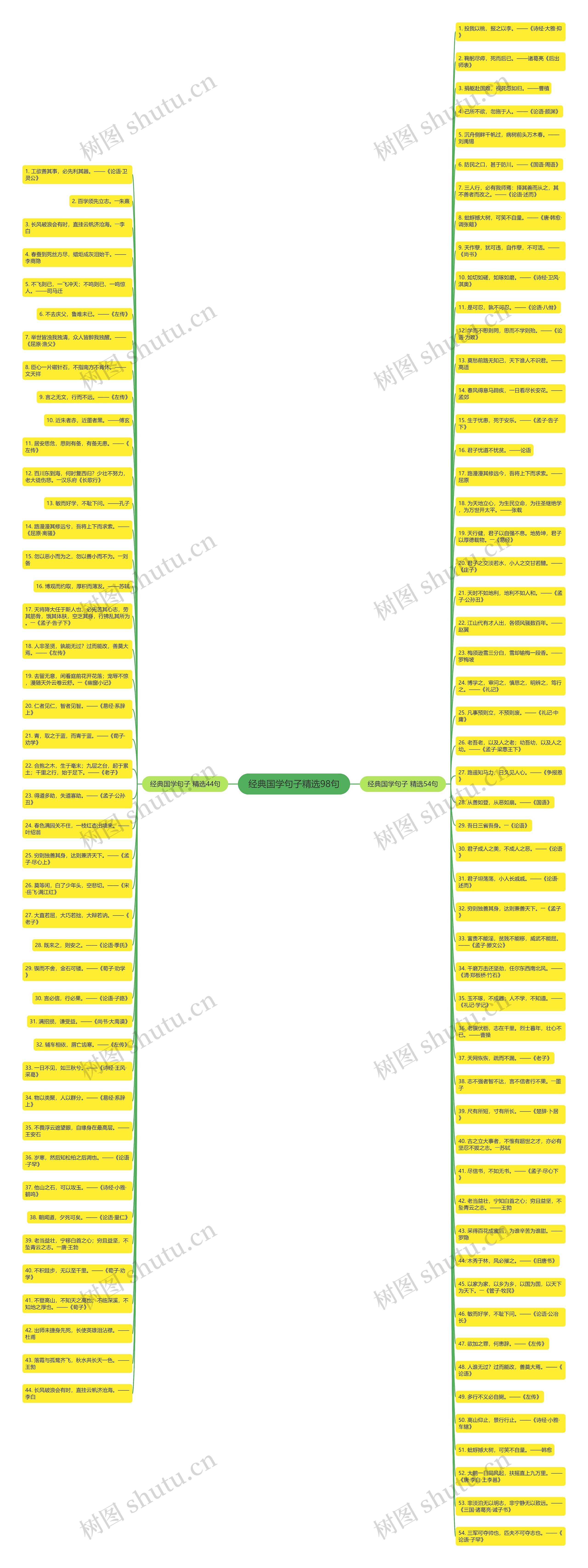 经典国学句子精选98句思维导图