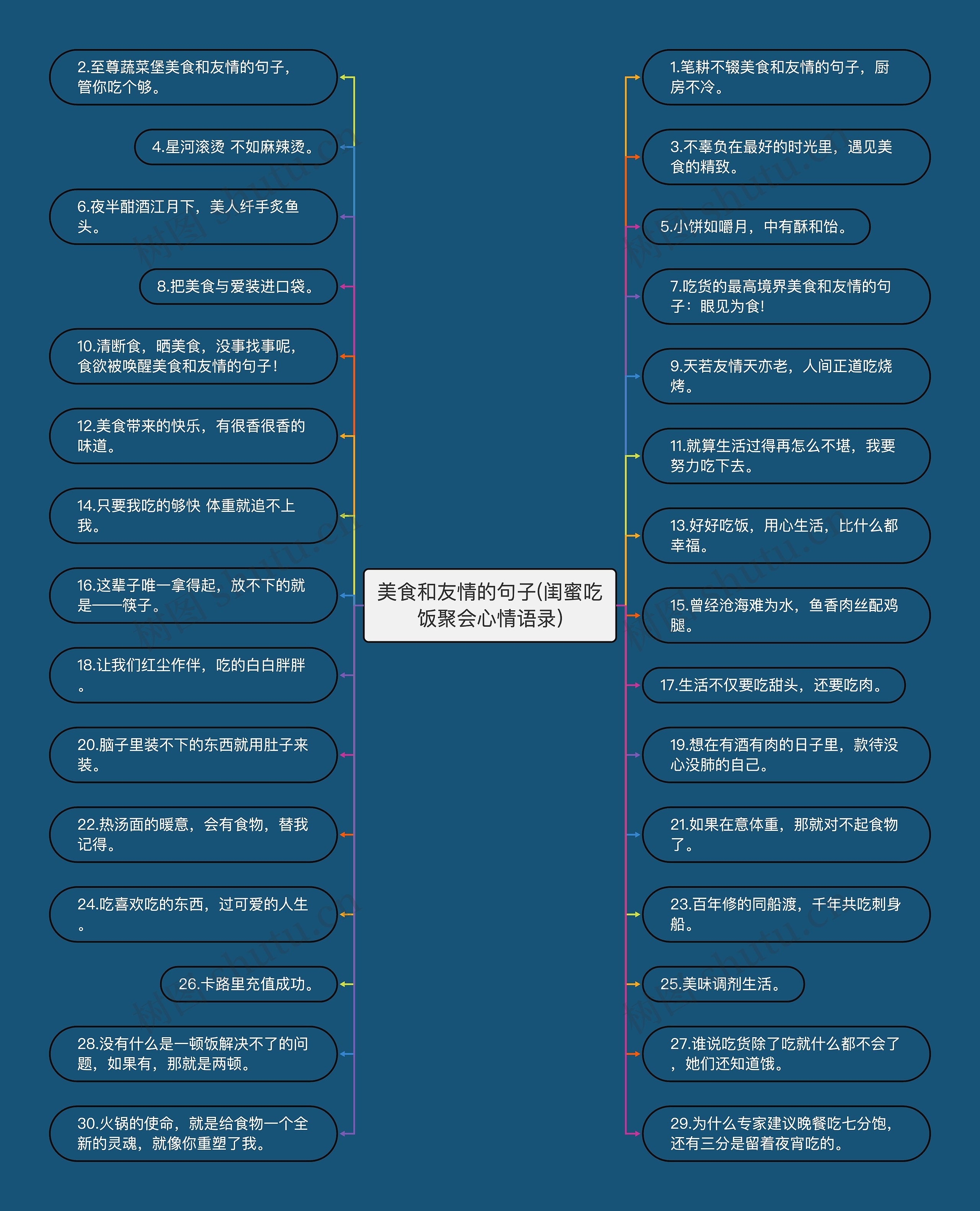 美食和友情的句子(闺蜜吃饭聚会心情语录)思维导图