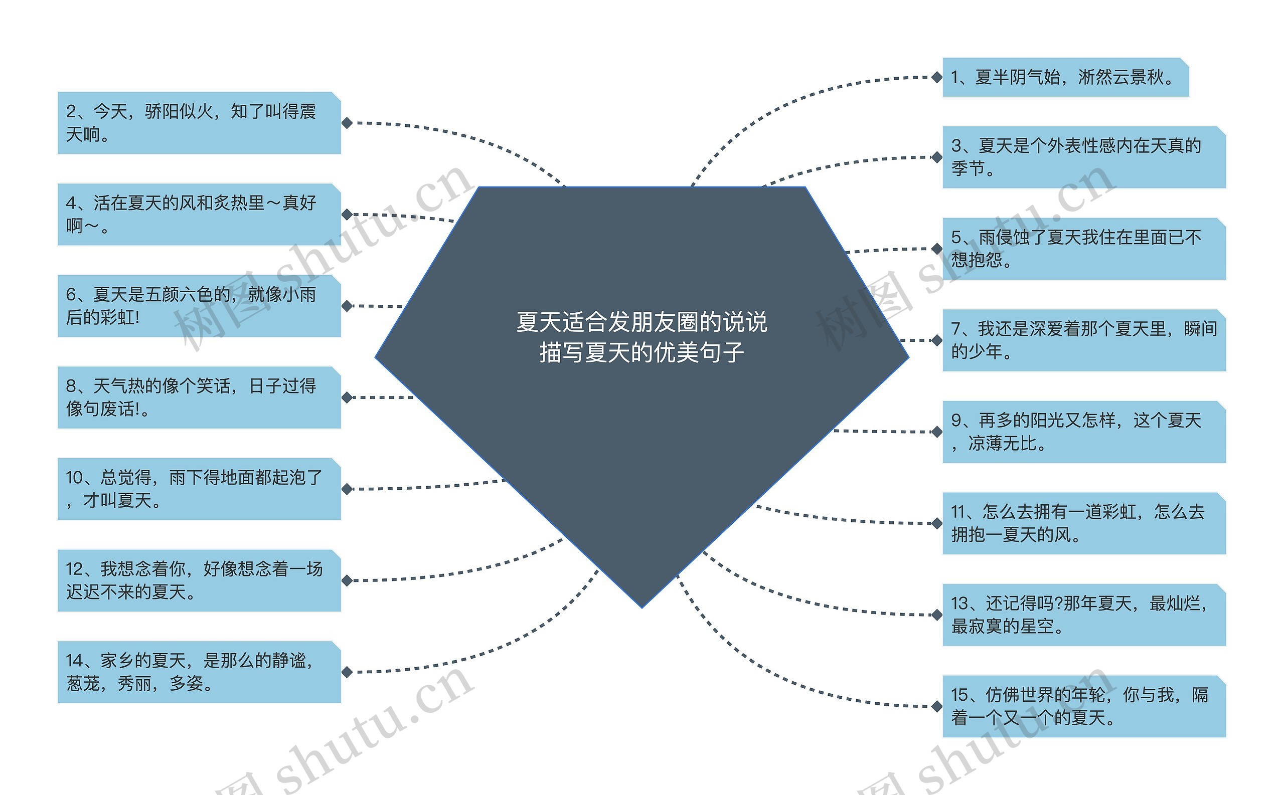 夏天真热思维导图图片