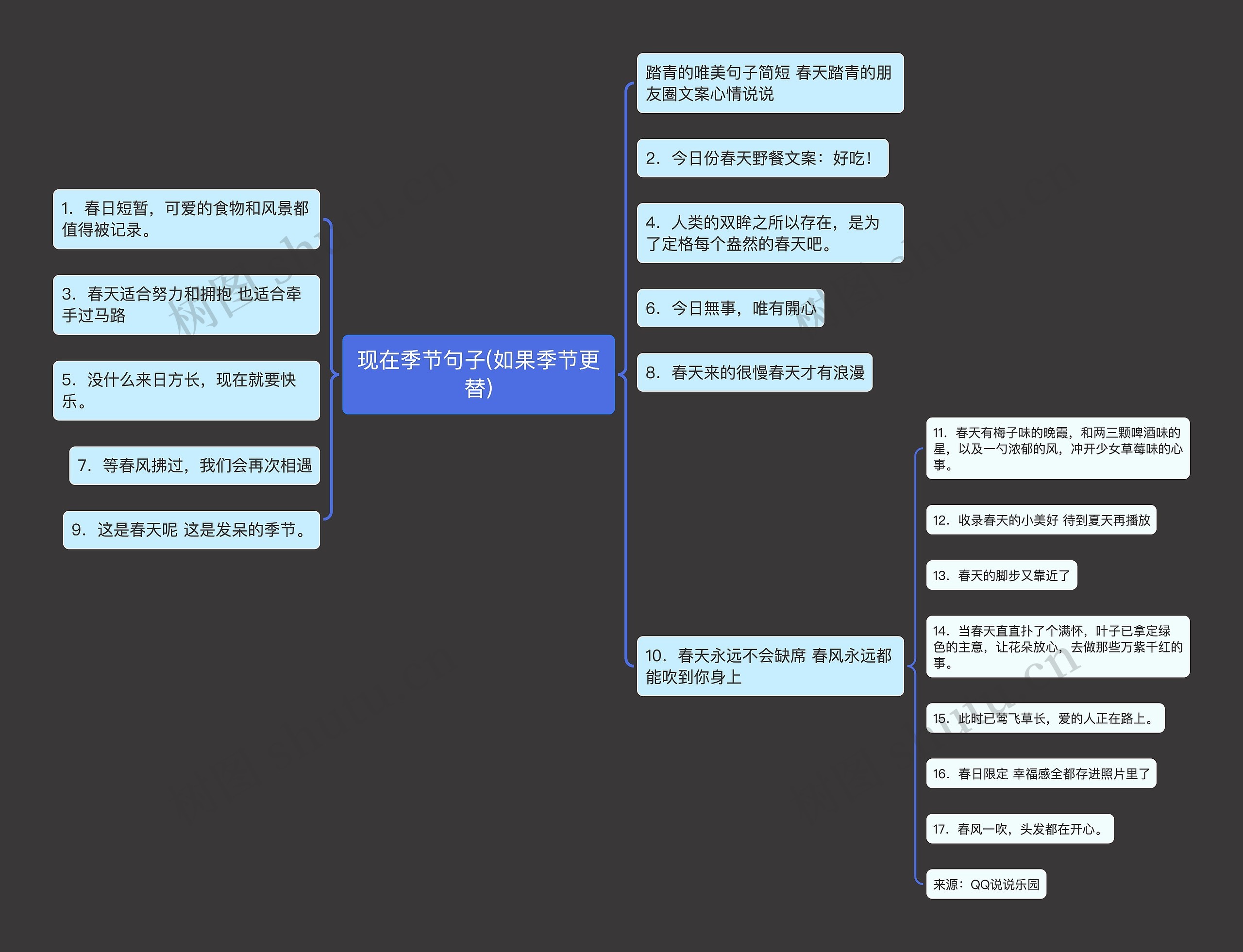 现在季节句子(如果季节更替)思维导图