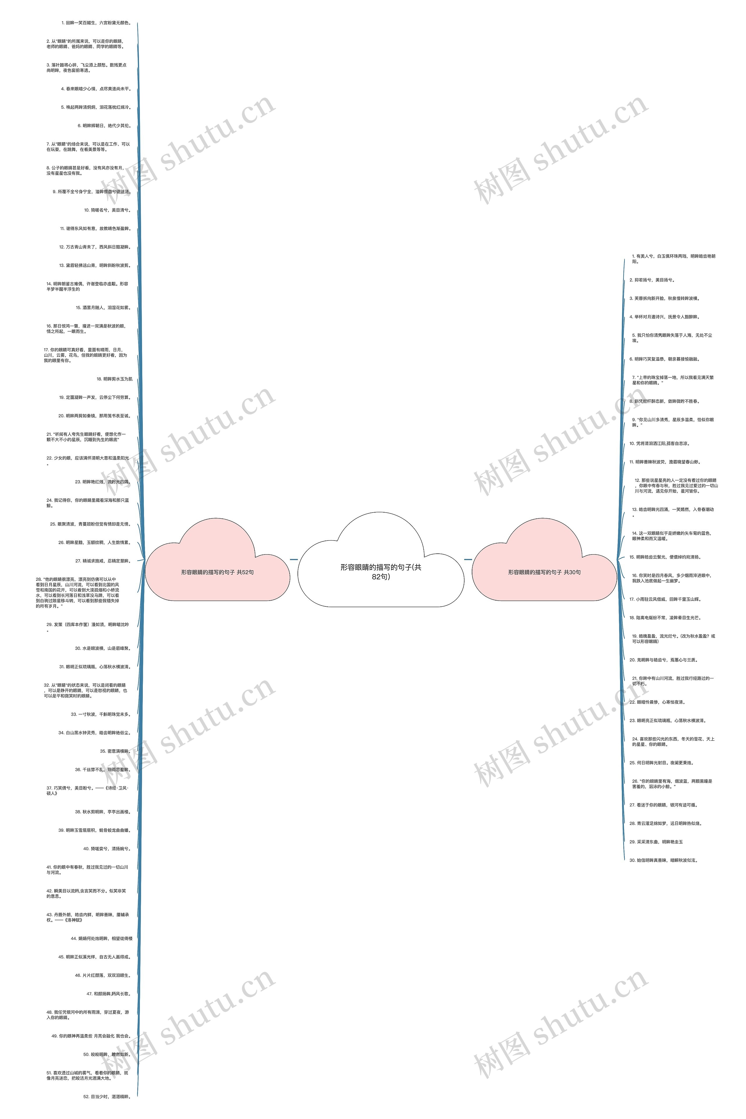 形容眼睛的描写的句子(共82句)思维导图