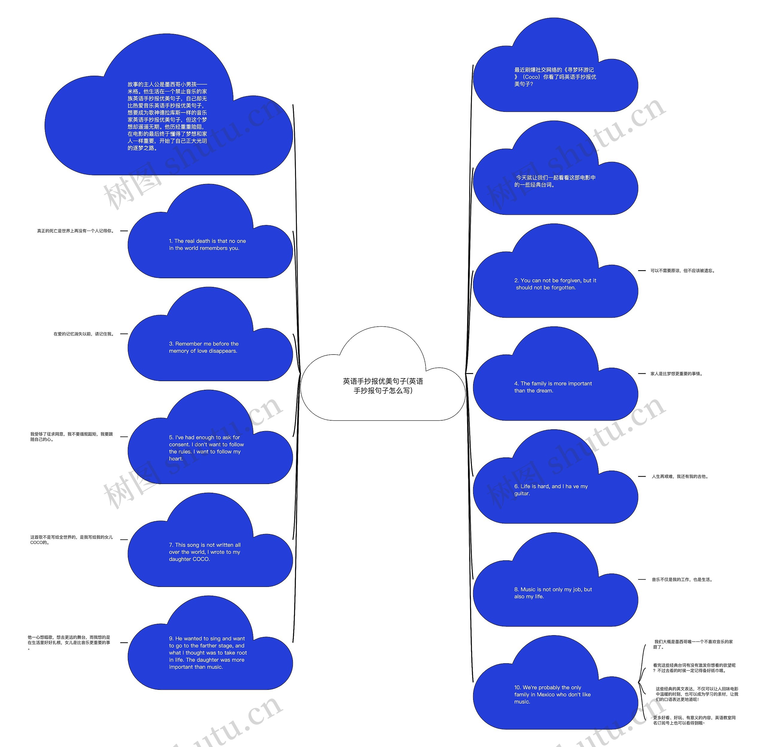 英语手抄报优美句子(英语手抄报句子怎么写)思维导图高清图 英语手抄报优美句子(英语手抄报句子怎么写)思维导图