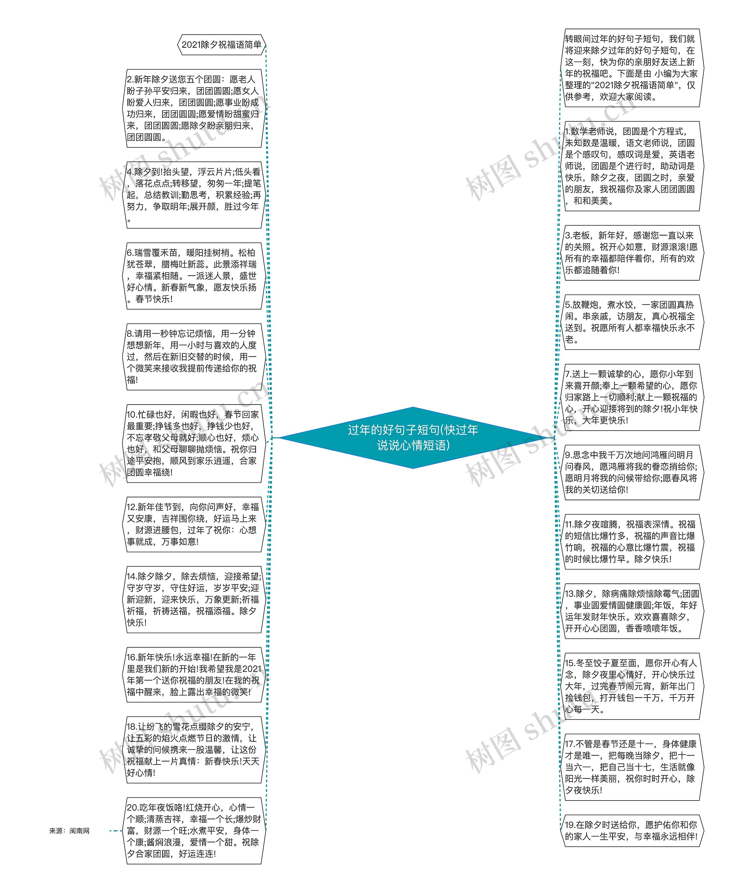 过年的好句子短句(快过年说说心情短语)思维导图