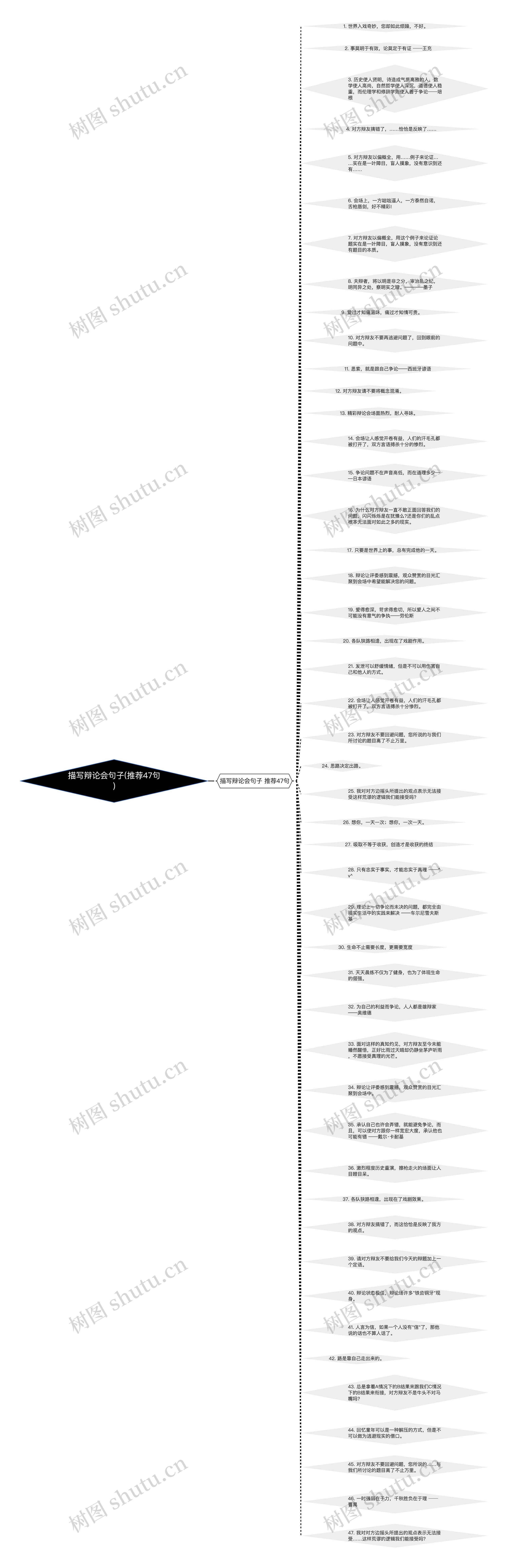 描写辩论会句子(推荐47句)思维导图