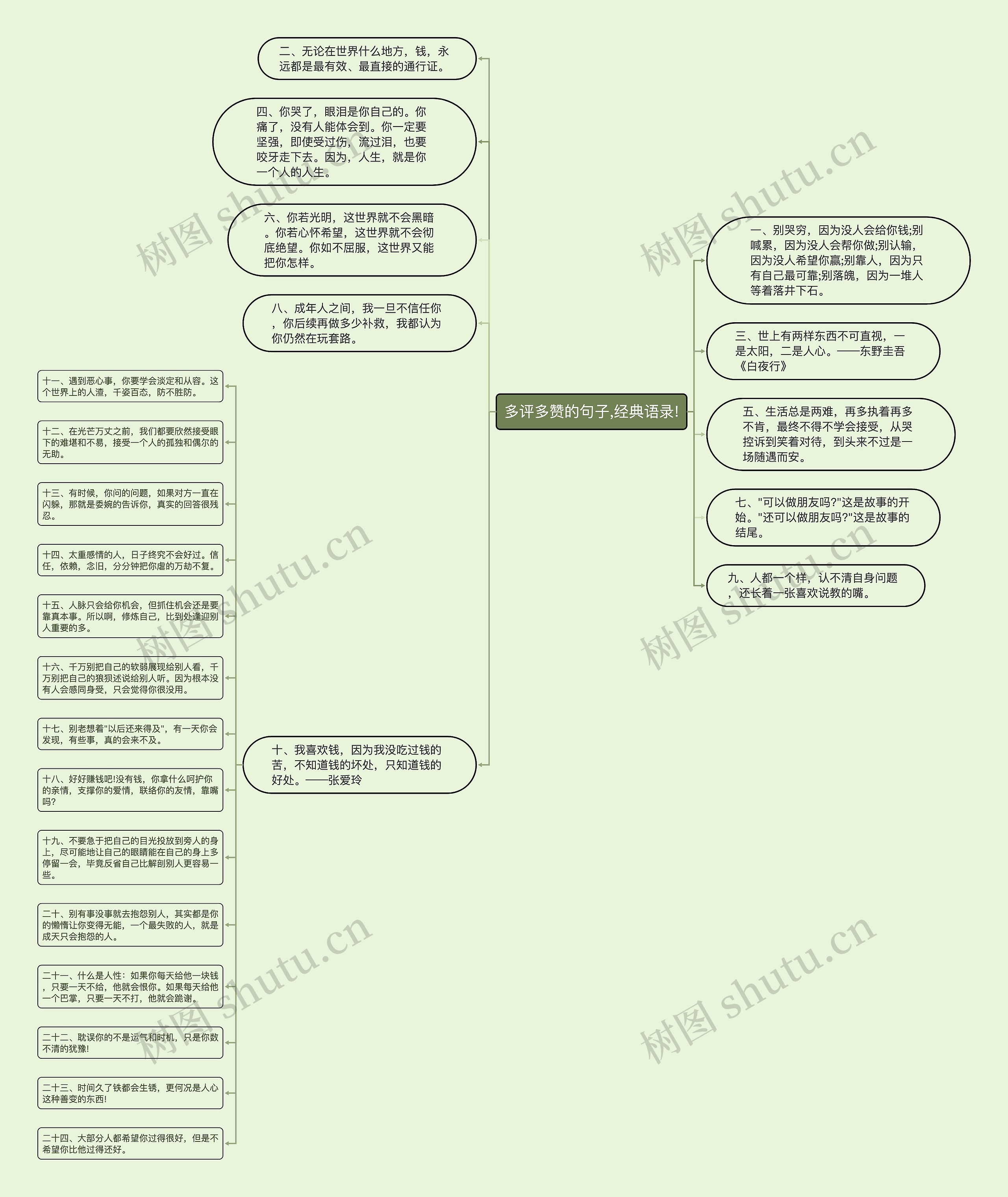 多评多赞的句子,经典语录!思维导图