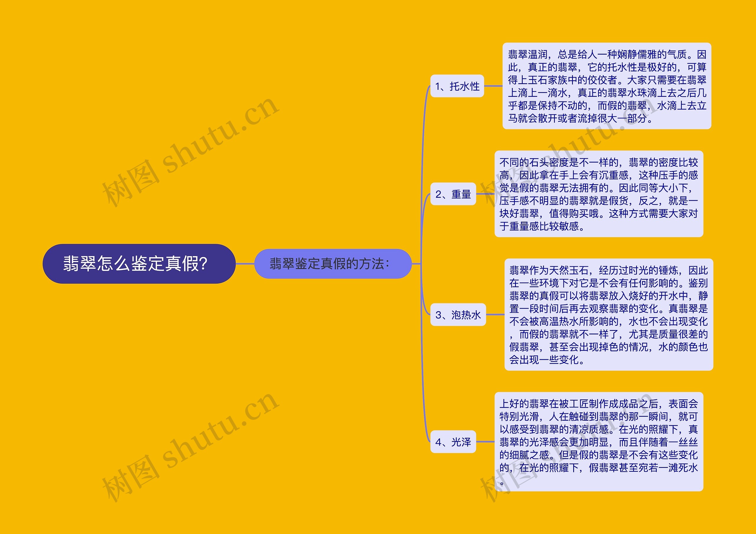 翡翠怎么鉴定真假？思维导图