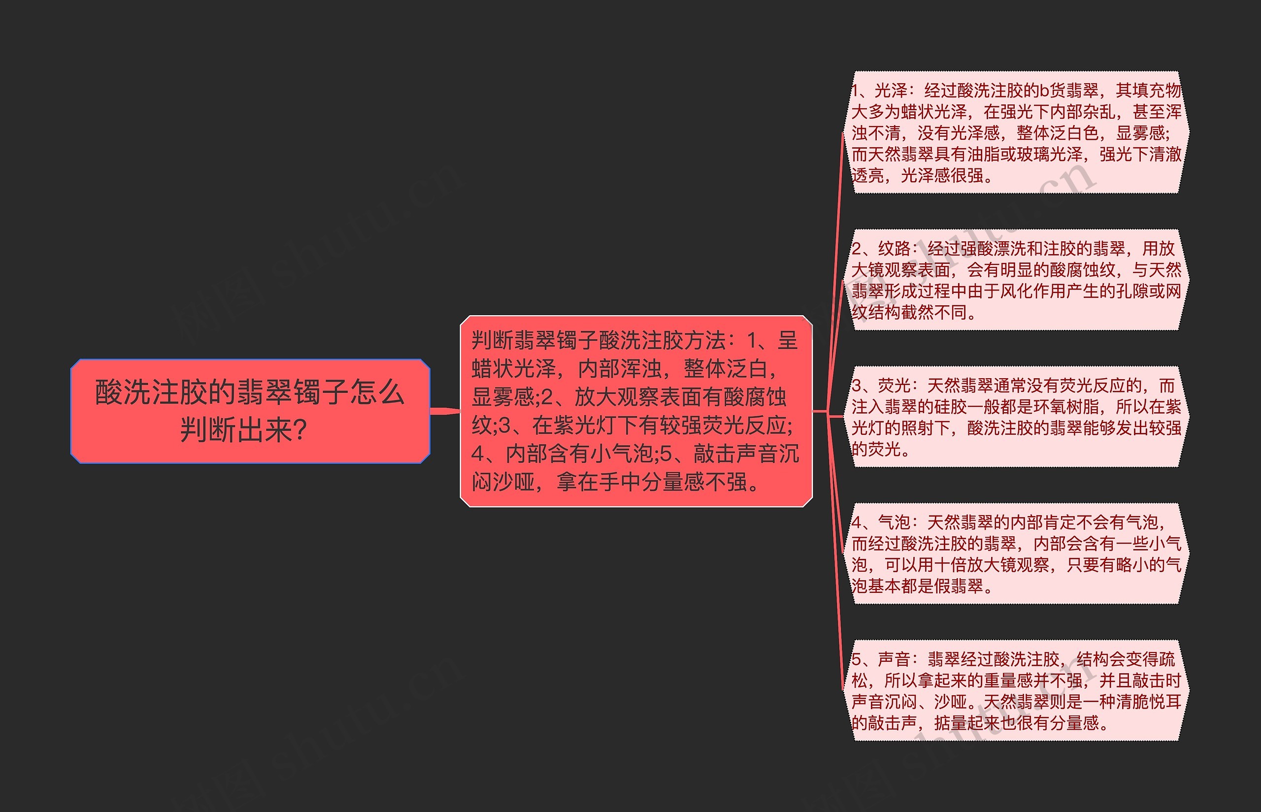 酸洗注胶的翡翠镯子怎么判断出来？思维导图