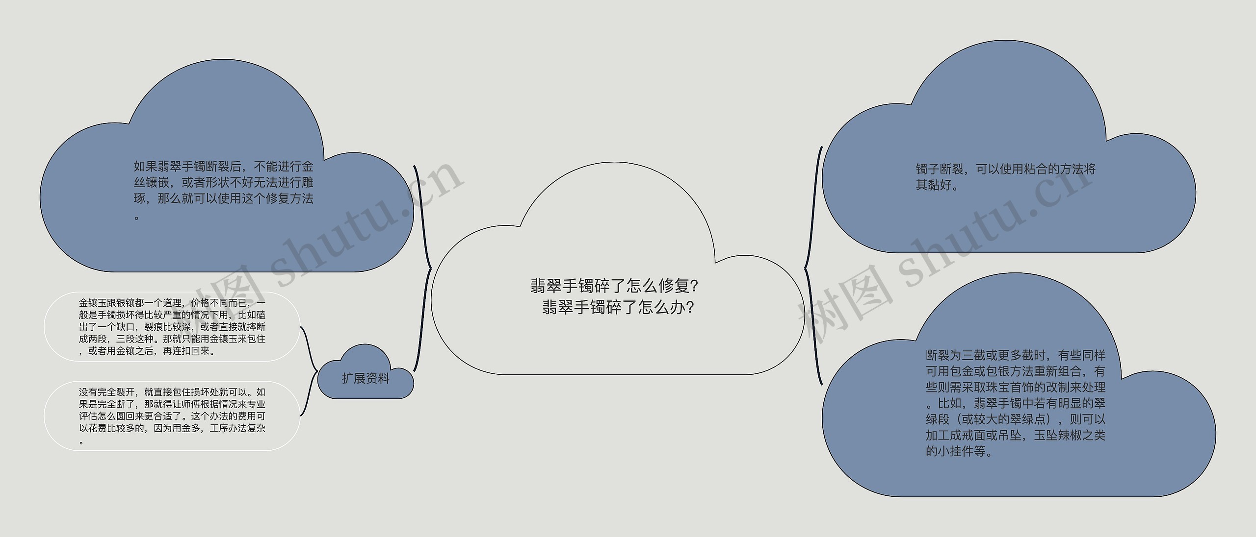 翡翠手镯碎了怎么修复？翡翠手镯碎了怎么办?思维导图