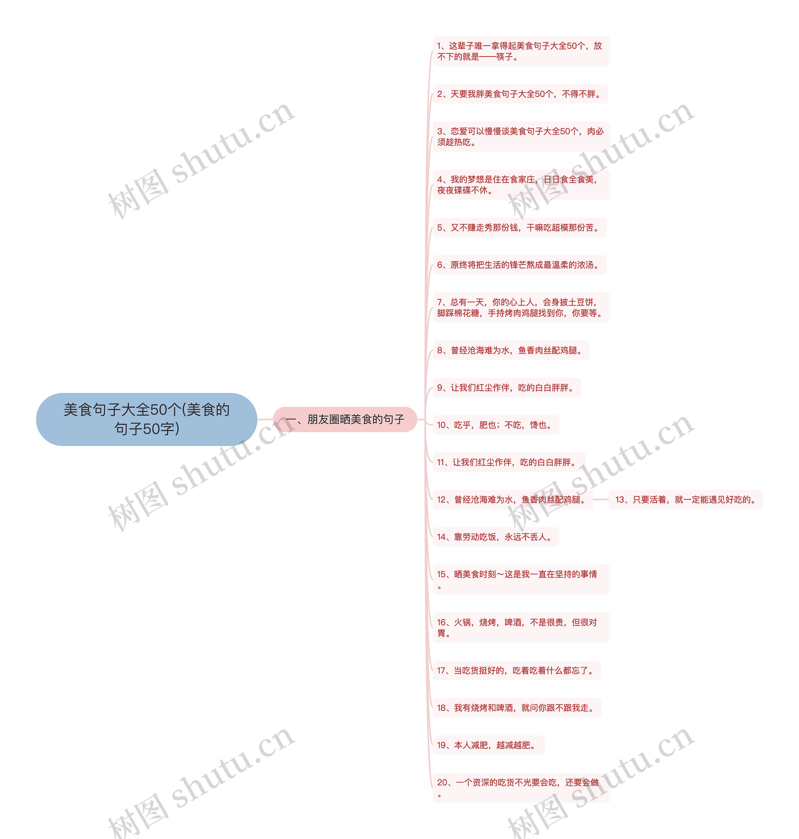 美食句子大全50个(美食的句子50字)思维导图