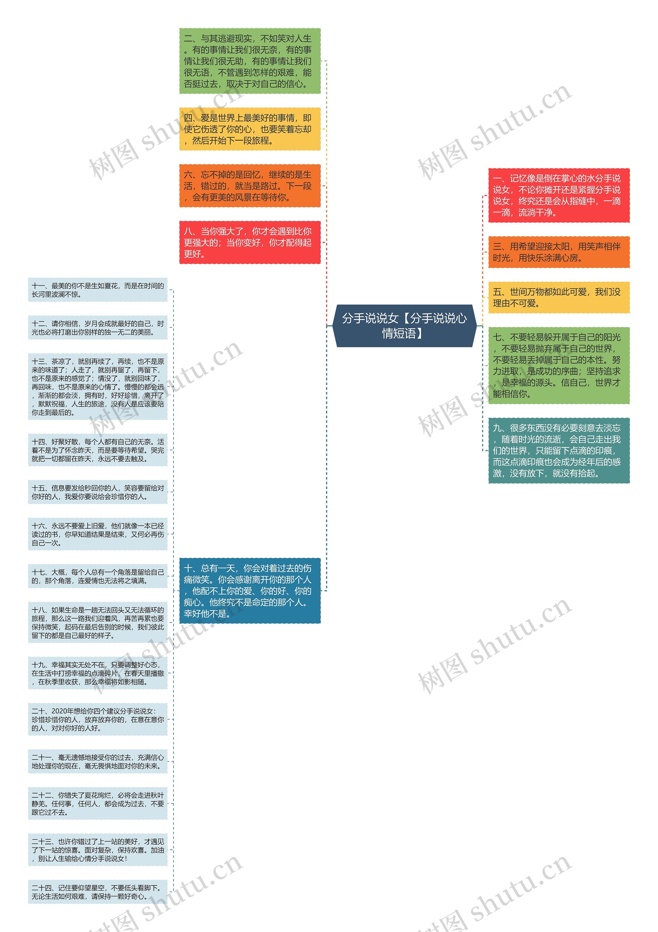 分手说说女【分手说说心情短语】思维导图