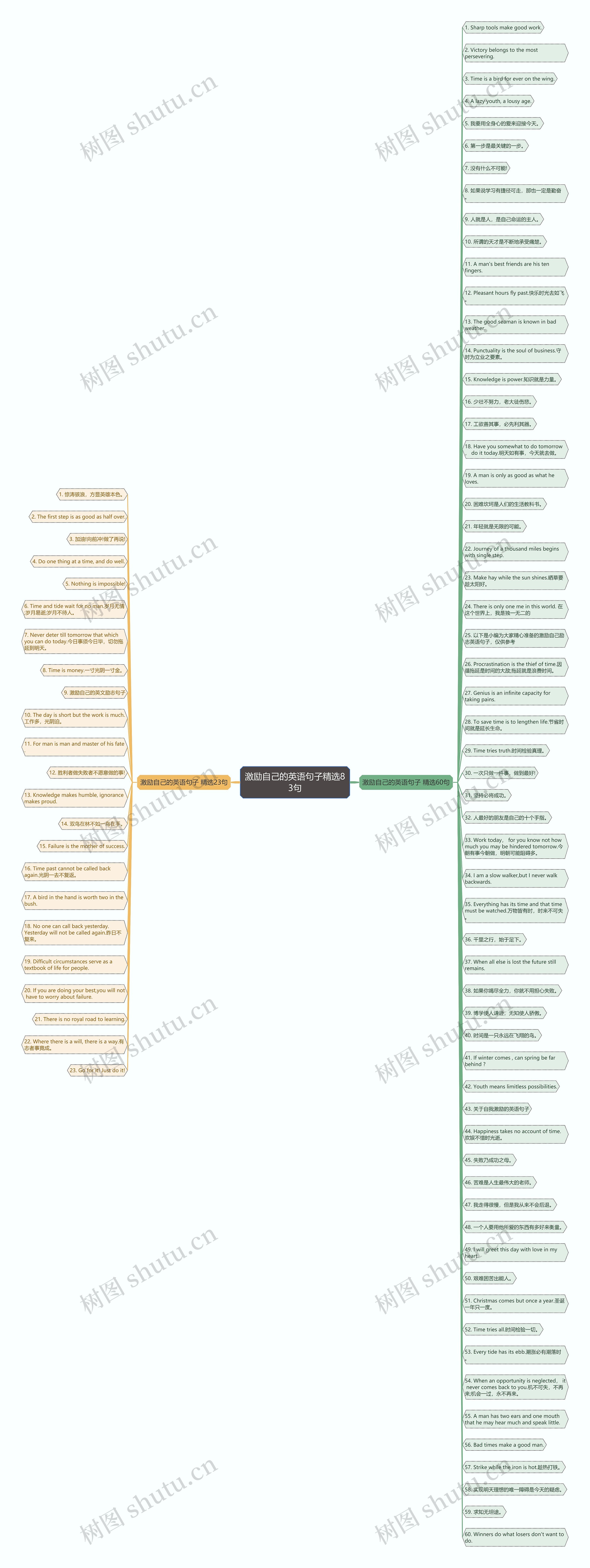 激励自己的英语句子精选83句思维导图