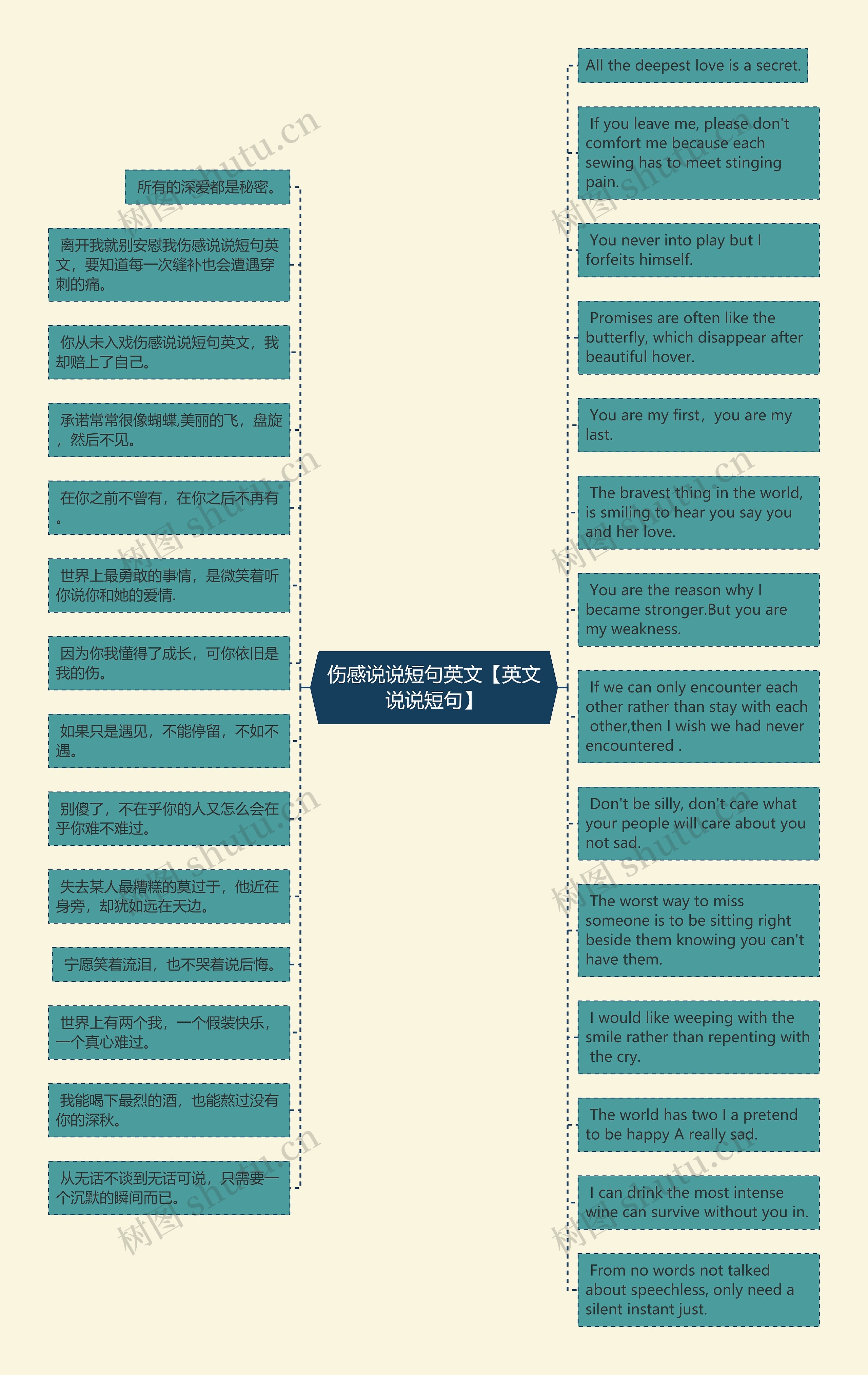 伤感说说短句英文【英文说说短句】思维导图